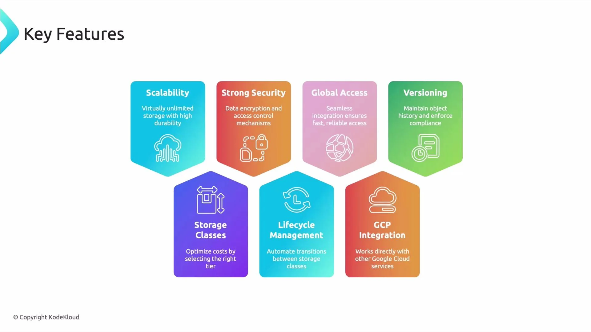 An infographic titled "Key Features" showing colorful banner icons and short descriptions. Each banner lists cloud storage capabilities like Scalability, Strong Security, Global Access, Versioning, Storage Classes, Lifecycle Management, and GCP Integration.