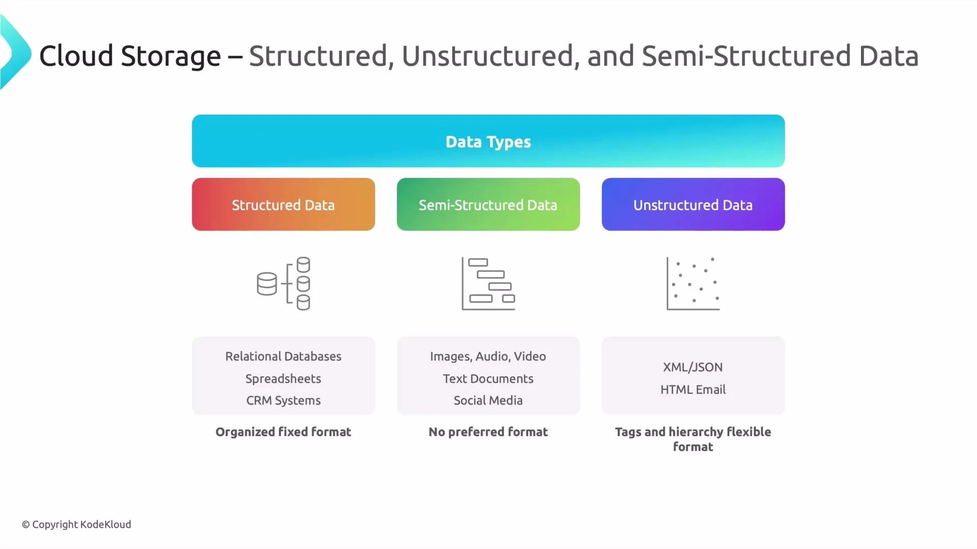 An infographic titled "Cloud Storage – Structured, Unstructured, and Semi-Structured Data" that categorizes data types into Structured, Semi-Structured, and Unstructured with icons and example sources (e.g., relational databases and spreadsheets; XML/JSON and HTML/email; images, audio/video, text and social media).