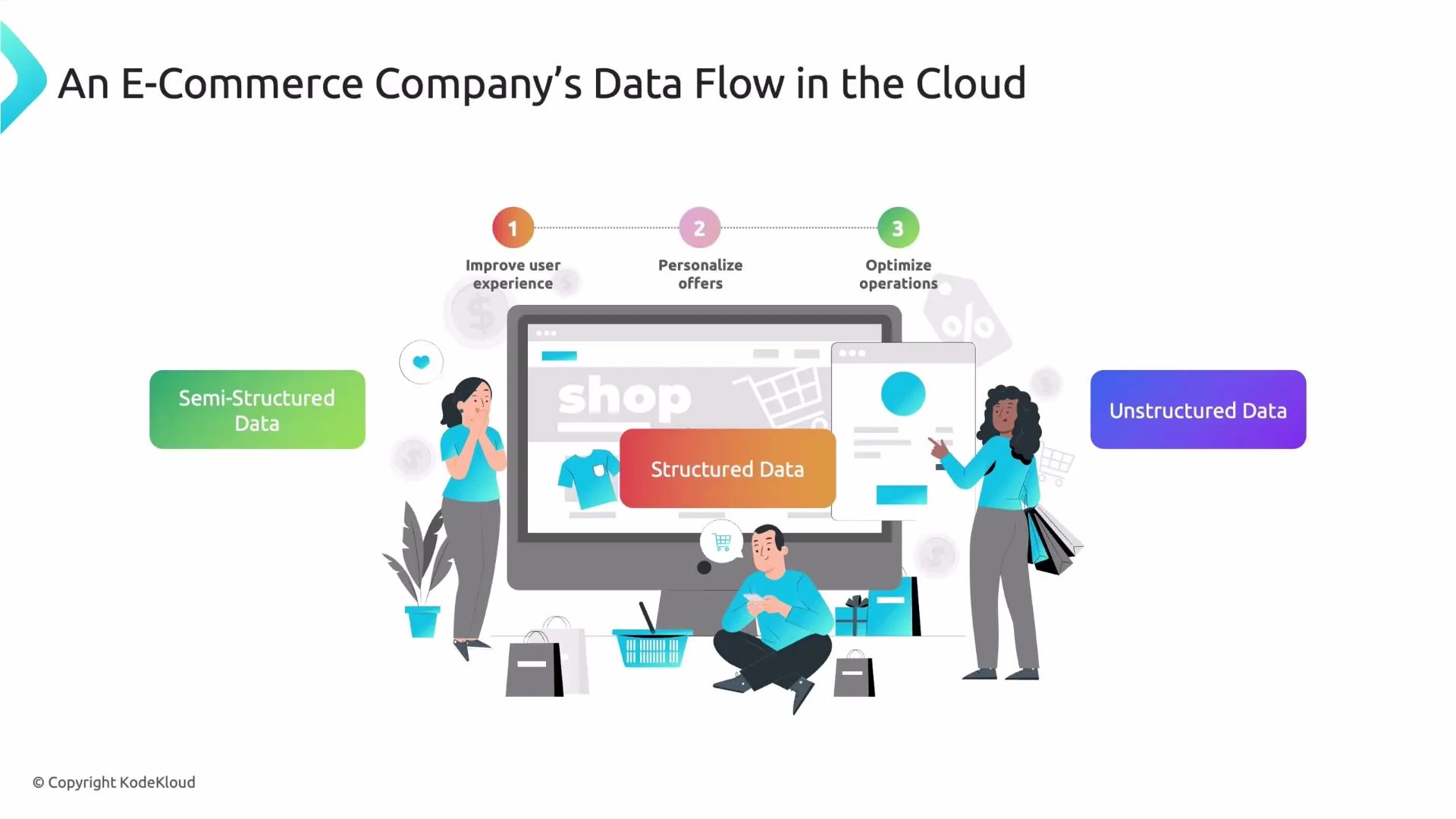 An infographic titled "An E-Commerce Company's Data Flow in the Cloud" showing shoppers around a large computer screen and labeled data types (Semi-Structured, Structured, Unstructured) with steps to improve user experience, personalize offers, and optimize operations.