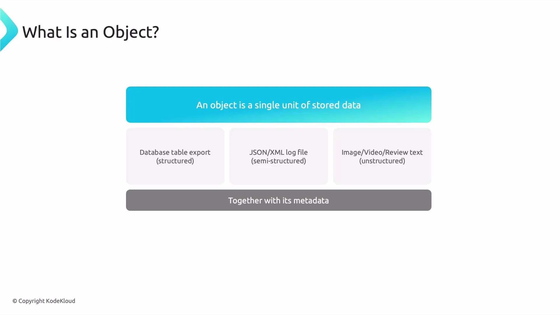 A presentation slide titled "What Is an Object?" that defines an object as "a single unit of stored data" and shows examples (database table export, JSON/XML log file, image/video/review text). A bottom bar notes "Together with its metadata" and the slide is © KodeKloud.