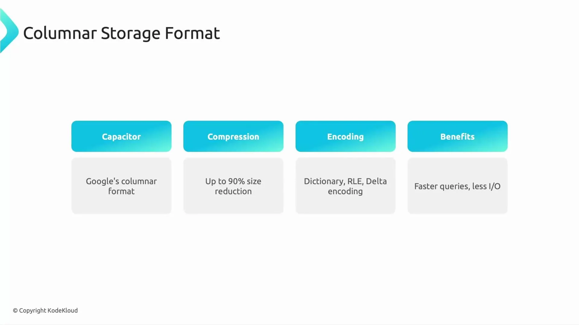 A presentation slide titled "Columnar Storage Format" with four labeled boxes: Capacitor, Compression, Encoding, and Benefits. Each box includes brief notes about Google's columnar format, up to 90% size reduction, dictionary/RLE/delta encoding, and faster queries with less I/O.