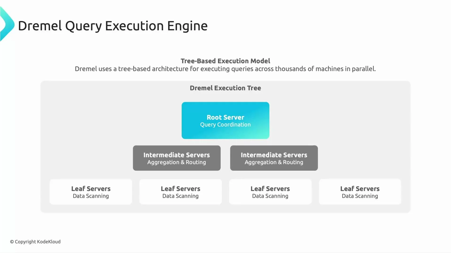 A diagram titled "Dremel Query Execution Engine" showing a tree-based execution model with a Root Server at the top, Intermediate Servers for aggregation and routing, and Leaf Servers for data scanning.