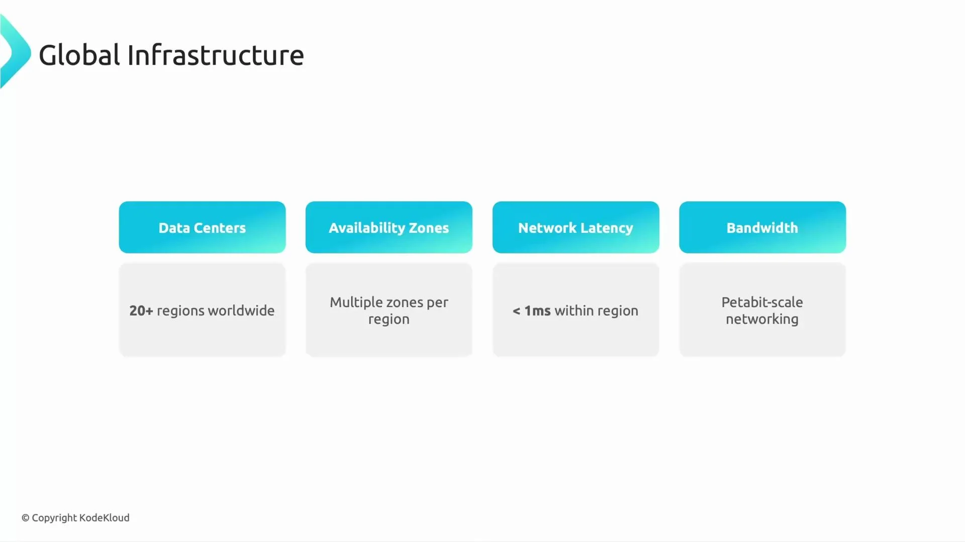 A presentation slide titled "Global Infrastructure" with four highlighted features: Data Centers, Availability Zones, Network Latency, and Bandwidth. Each feature has a short note: "20+ regions worldwide", "Multiple zones per region", "<1 ms within region", and "Petabit-scale networking."