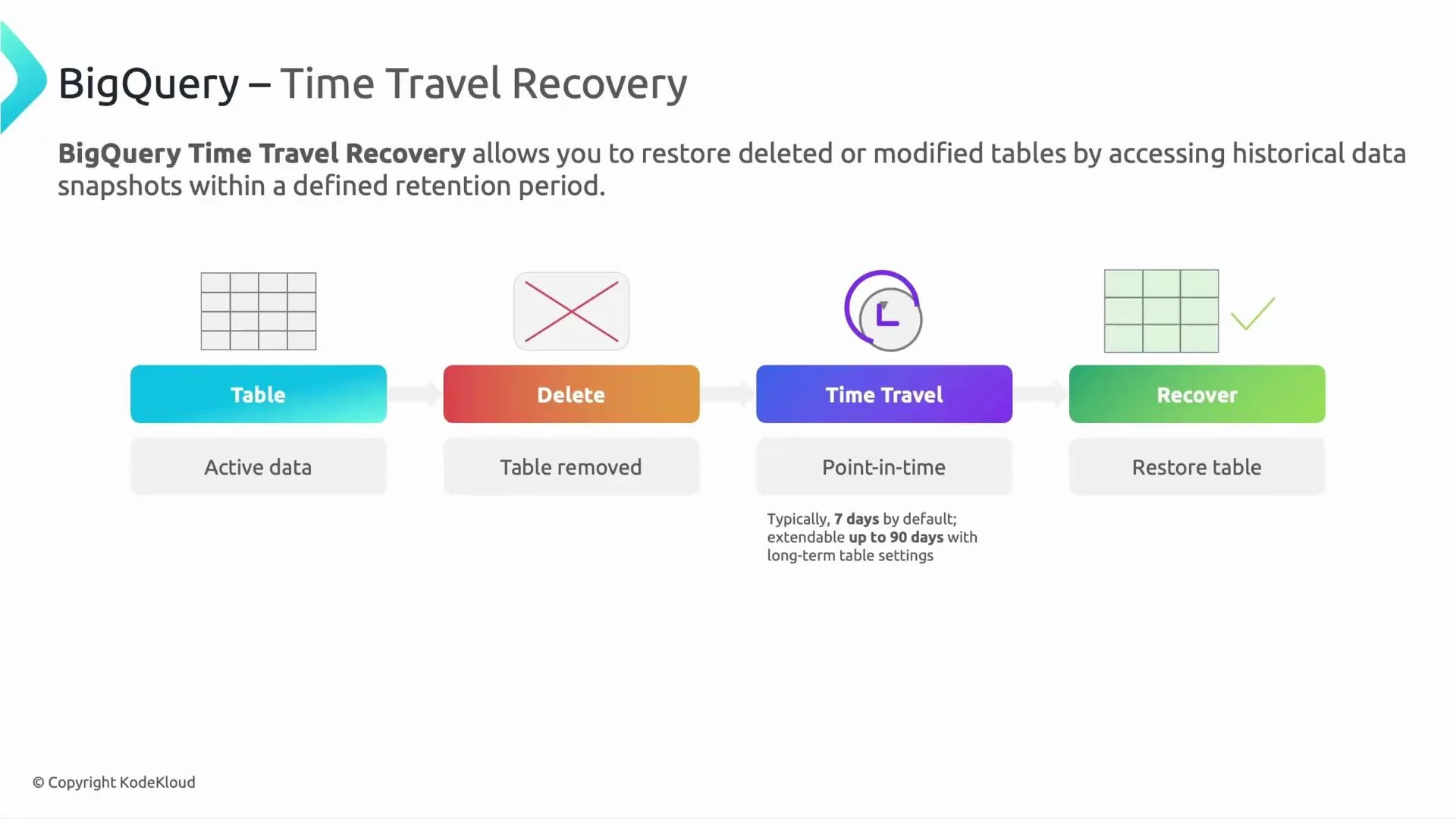 An infographic titled "BigQuery – Time Travel Recovery" showing a four-step flow: Table (active data) → Delete (table removed) → Time Travel (point-in-time) → Recover (restore table). It also notes retention is typically 7 days by default and can be extended up to 90 days.