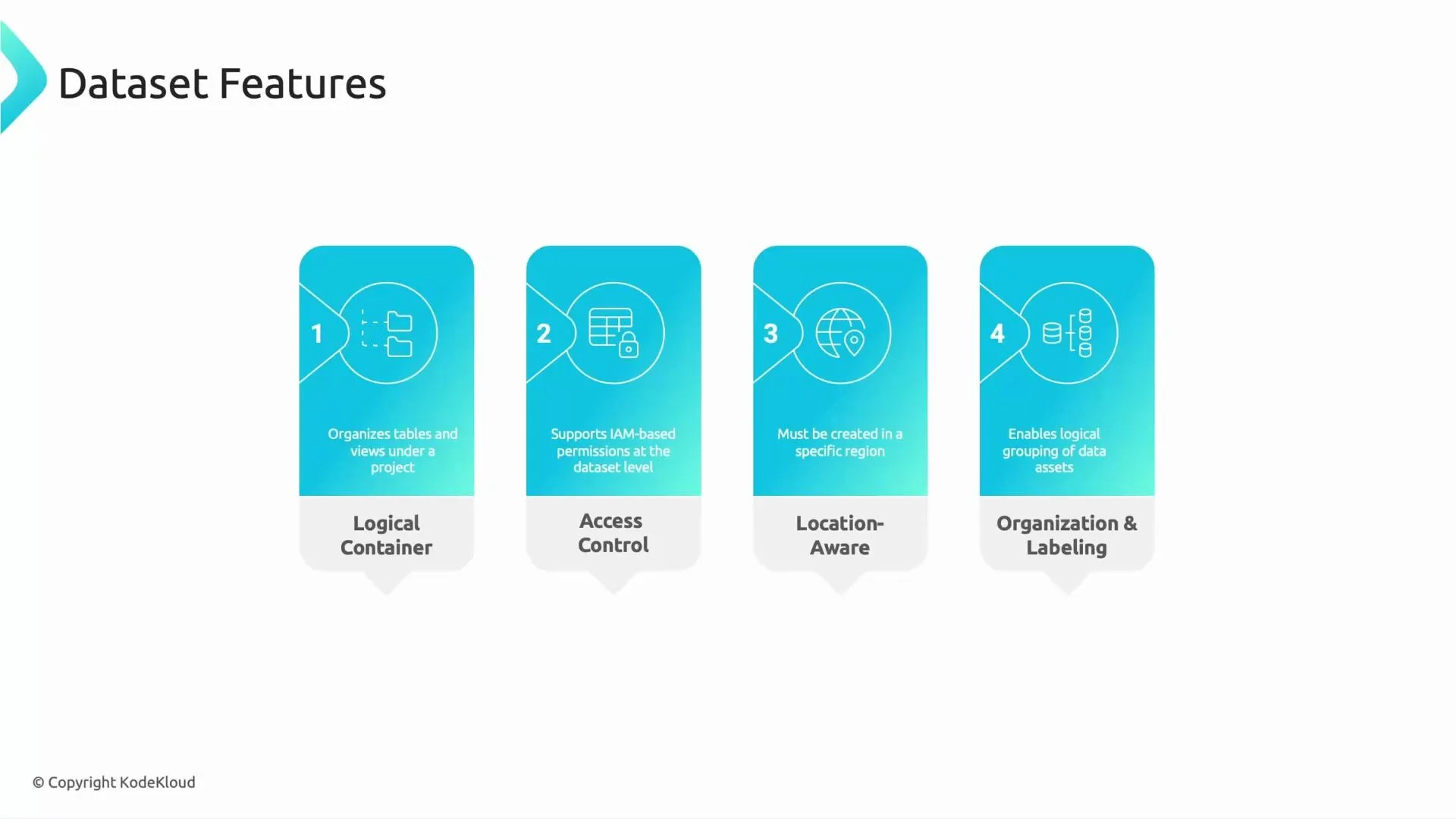 An infographic titled "Dataset Features" with four numbered panels: Logical Container, Access Control, Location-Aware, and Organization & Labeling. Each panel has an icon and a short description about organizing tables, IAM permissions, regional creation, and logical grouping of data.