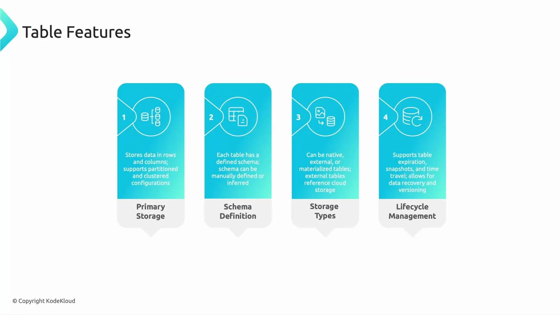 The image is a slide titled "Table Features" showing four numbered blue info cards that summarize features: Primary Storage, Schema Definition, Storage Types, and Lifecycle Management. Each card has an icon and a short description about how tables store data, define schemas, support different storage types, and handle expiration/versioning.