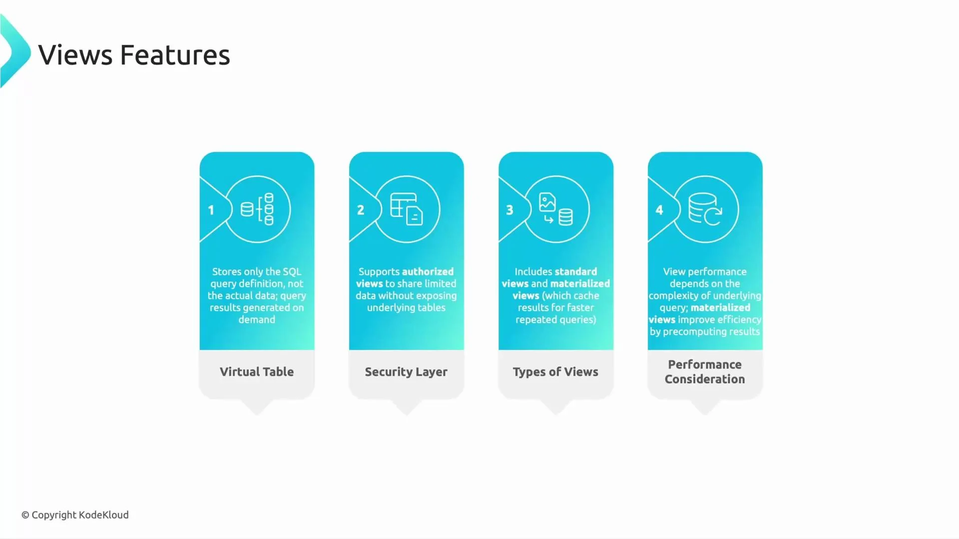 A presentation slide titled "Views Features" showing four blue panels labeled Virtual Table, Security Layer, Types of Views, and Performance Consideration, each with an icon and a short description about SQL/view behavior and materialized views. The slide has a clean turquoise/white design with a © Copyright KodeKloud note at the bottom.