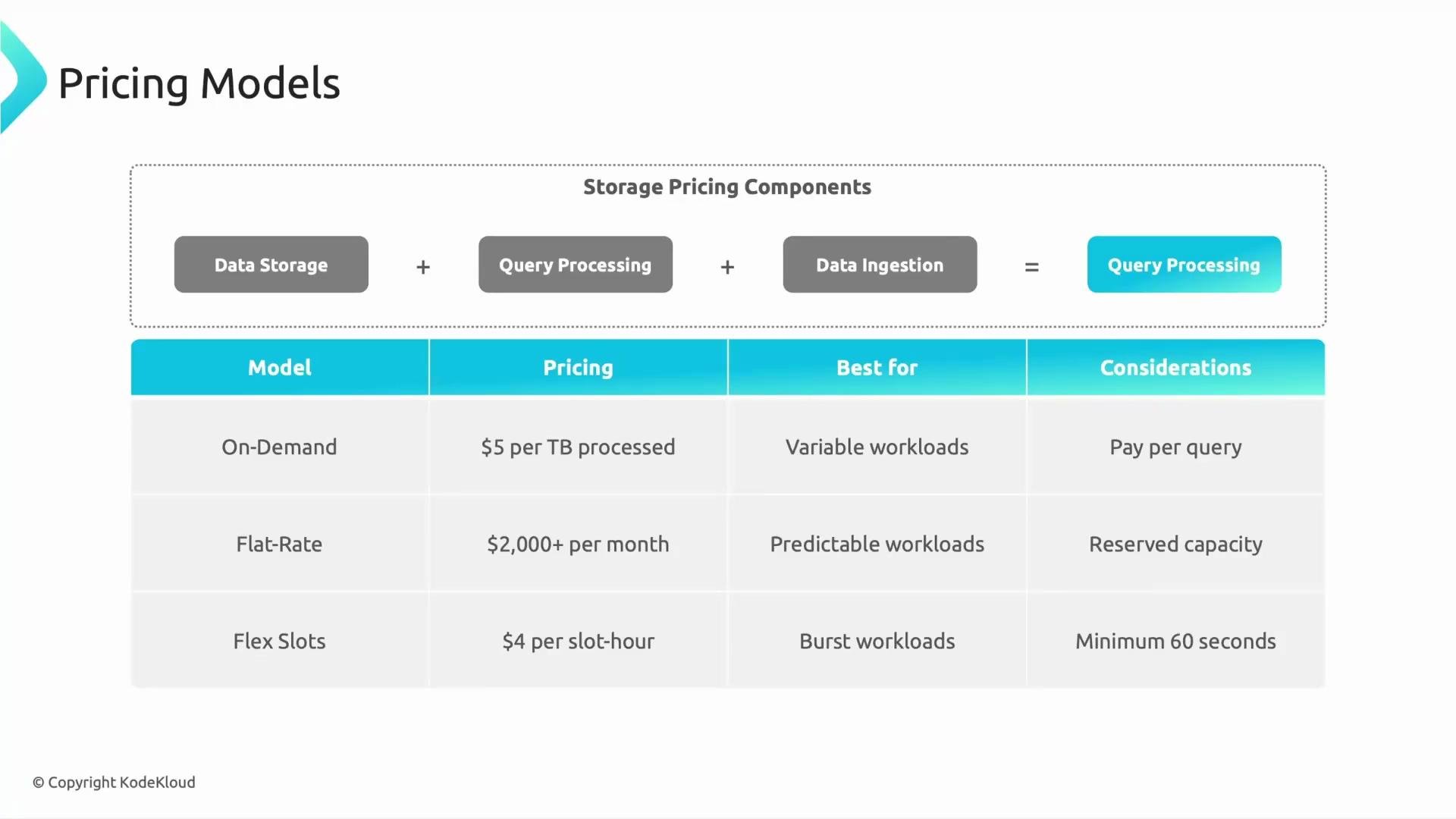 A presentation slide titled "Pricing Models" that outlines storage pricing components (data storage, query processing, data ingestion) and shows a comparison table of pricing models. The table lists On-Demand (5 per TB processed), Flat-Rate (2,000+ per month), and Flex Slots ($4 per slot-hour) with columns for what each is best for and considerations.