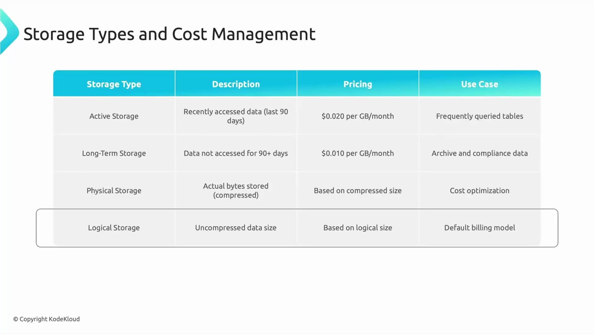 A presentation slide titled "Storage Types and Cost Management" showing a table that compares storage types (Active, Long-Term, Physical, Logical) with descriptions, pricing, and use cases. It notes example prices for active and long-term storage (0.020 and 0.010 per GB/month) and billing based on compressed or logical size for the others.