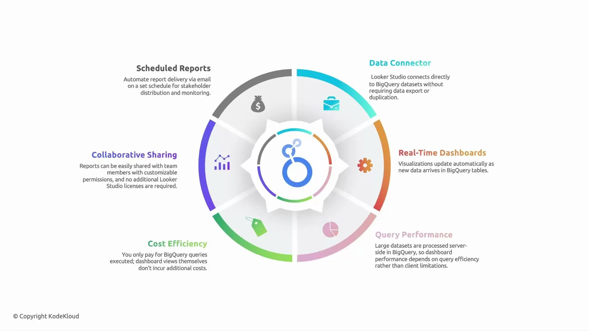 A colorful circular infographic with a central logo and segmented spokes, each showing an icon and feature label. The segments list features like Scheduled Reports, Data Connector, Real-Time Dashboards, Query Performance, Cost Efficiency, and Collaborative Sharing.