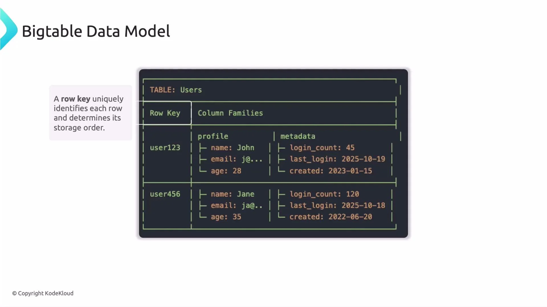 A diagram titled "Bigtable Data Model" showing a mock "Users" table with row keys (user123, user456) and column families "profile" (name, email, age) and "metadata" (login_count, last_login, created). A callout explains that a row key uniquely identifies each row and determines storage order.