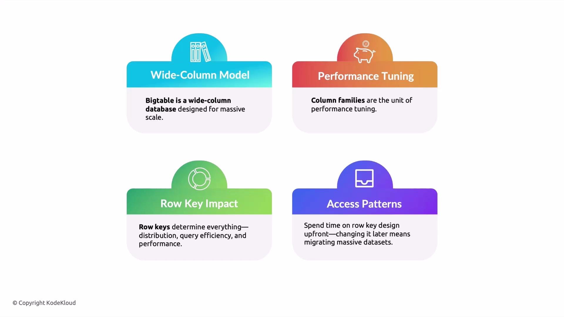 An infographic showing four colorful rounded panels that summarize Bigtable concepts: "Wide-Column Model," "Performance Tuning," "Row Key Impact," and "Access Patterns," each with a small icon and brief explanatory text. The image is branded with a © Copyright KodeKloud mark at the bottom.