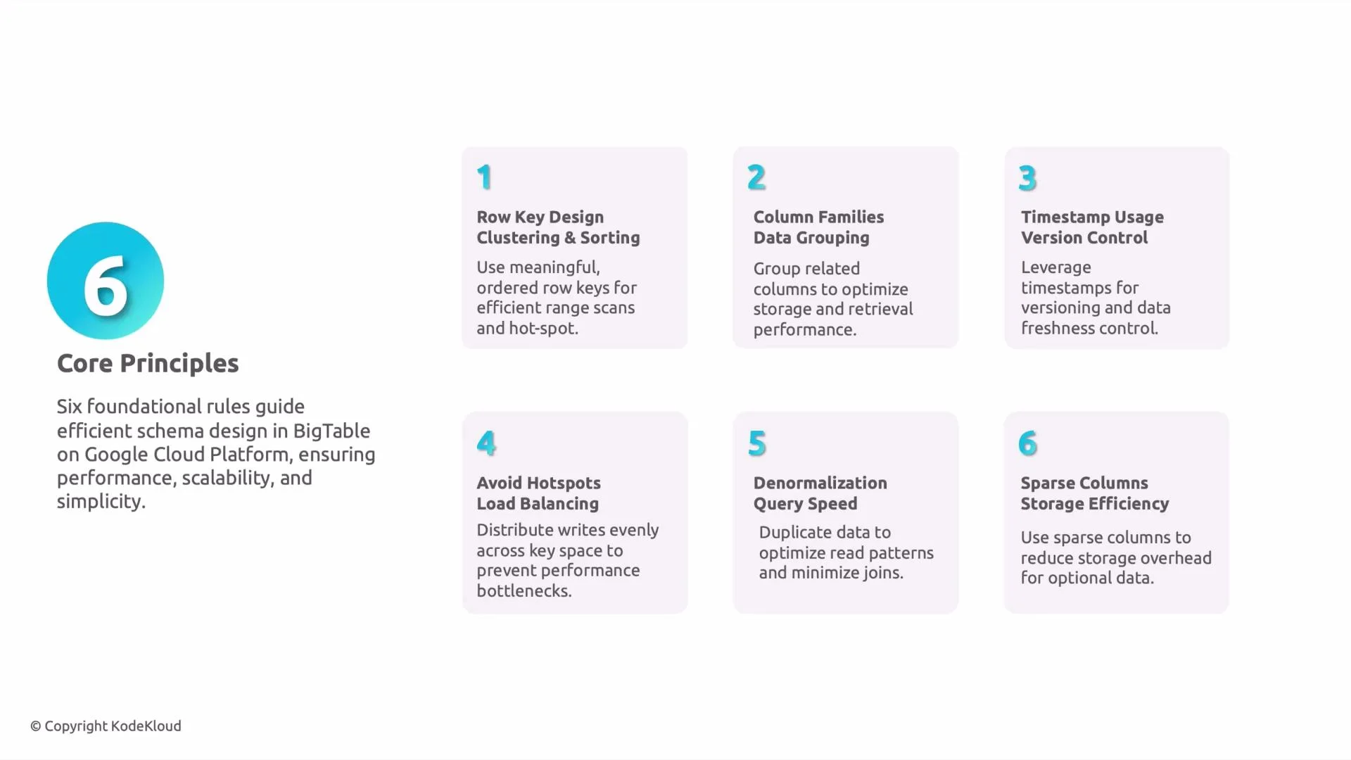 An infographic titled "6 Core Principles" for BigTable schema design with a large blue "6" and brief introductory text on the left. Six numbered panels on the right list principles like row key design, column families, timestamp usage, avoiding hotspots, denormalization, and sparse columns with short explanations.