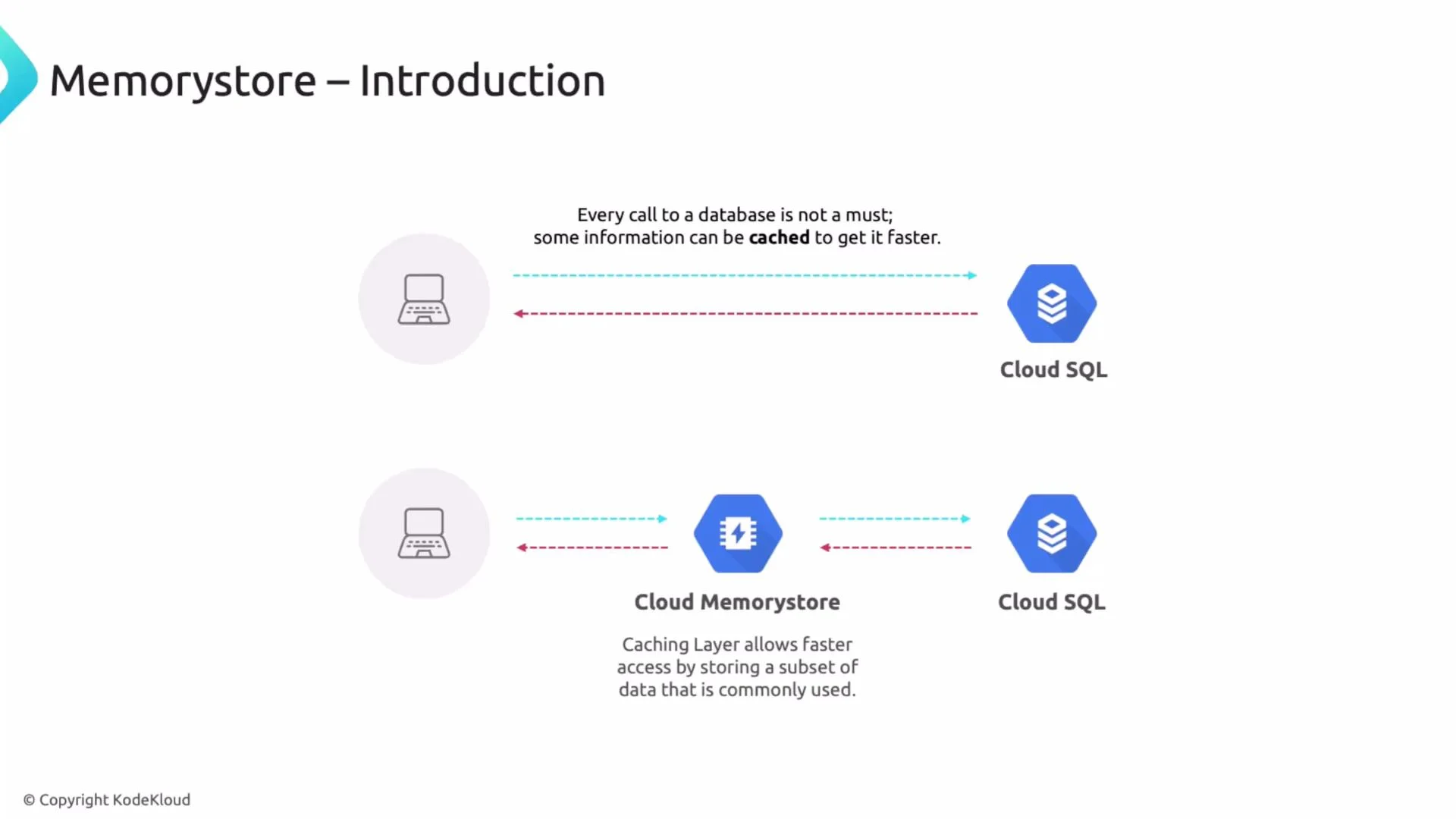 An infographic titled "Memorystore – Introduction" showing a comparison between direct client-to-Cloud SQL calls and an architecture that inserts Cloud Memorystore as a caching layer between the client and Cloud SQL. It notes that caching can reduce database calls and speed up data access.