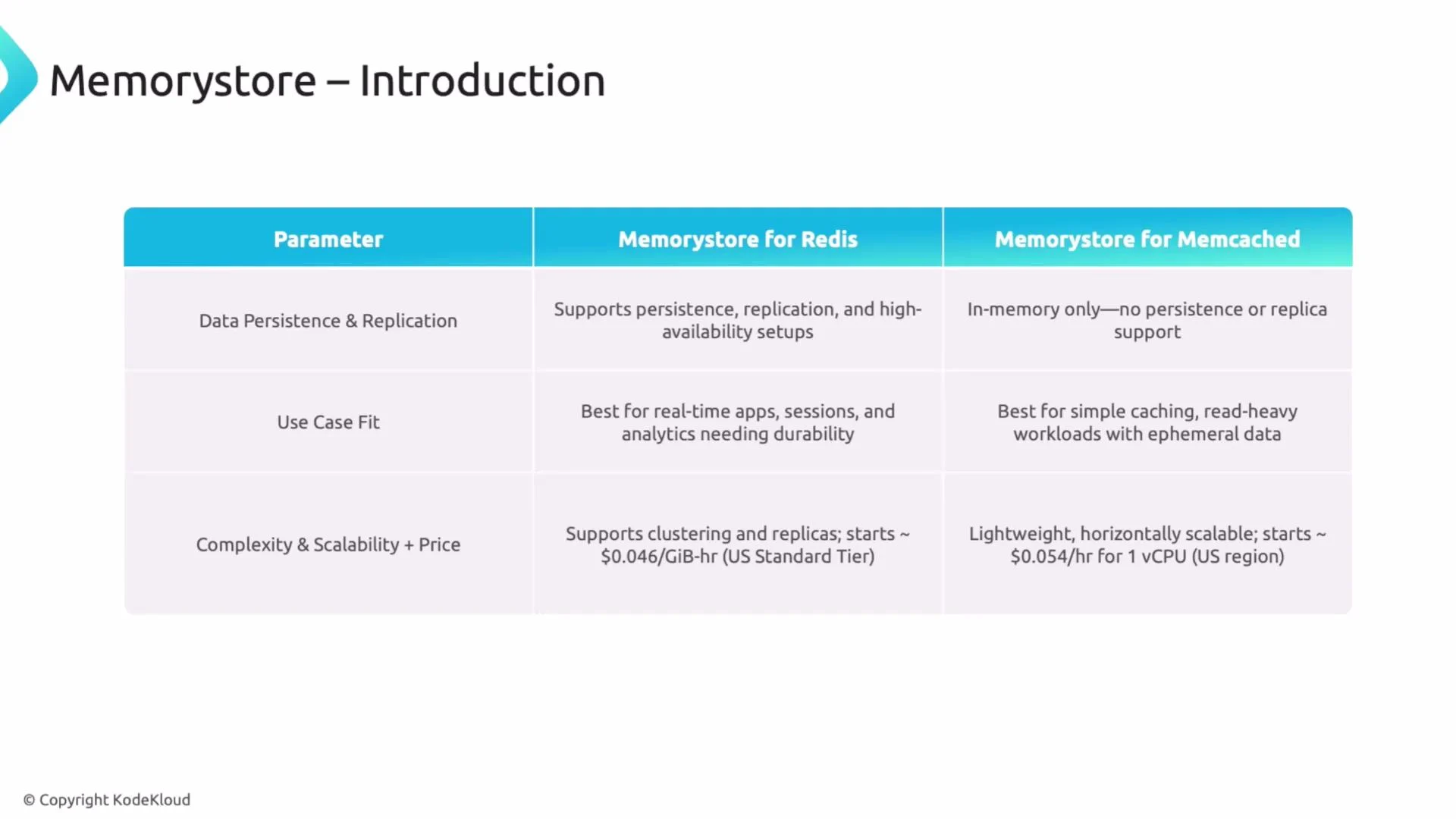 A presentation slide titled "Memorystore – Introduction" showing a comparison table between Memorystore for Redis and Memorystore for Memcached. The table contrasts data persistence/replication, use-case fit (durable real-time apps vs simple caching), and complexity/scalability with price notes.