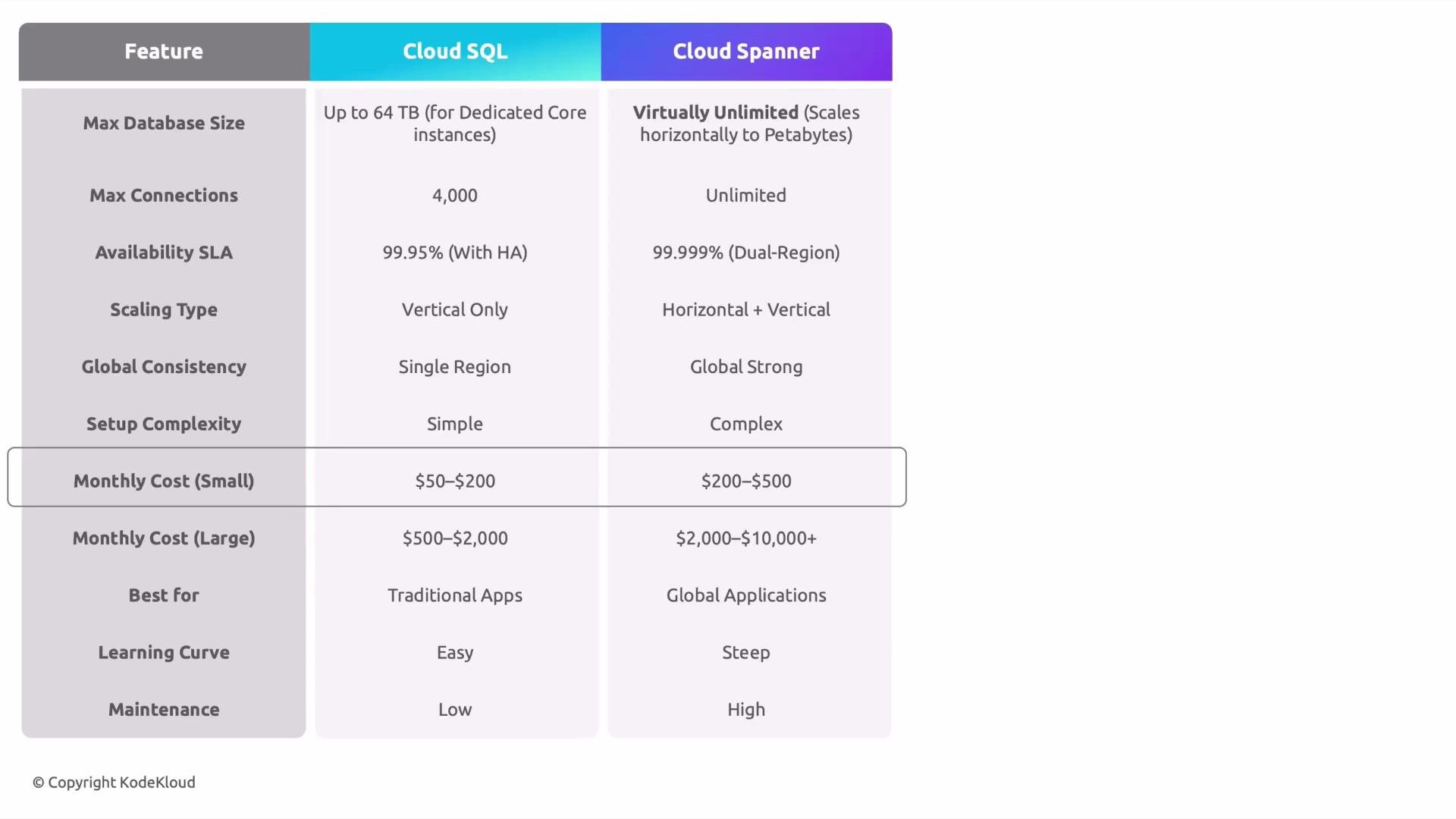 A side-by-side comparison table showing features of Cloud SQL vs. Cloud Spanner (max database size, max connections, SLA, scaling type, global consistency, setup complexity, monthly cost ranges, etc.). The chart appears to be from KodeKloud.