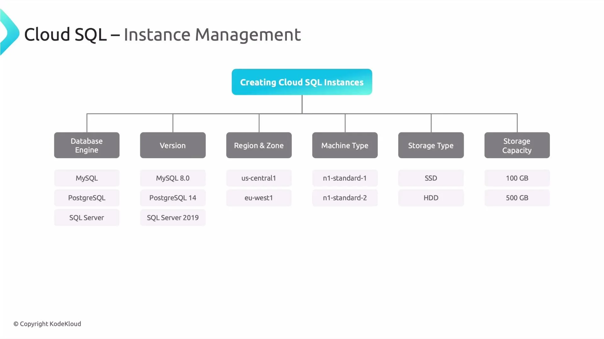 A diagram titled "Cloud SQL — Instance Management" showing options for creating Cloud SQL instances. It lists configurable choices like database engine (MySQL, PostgreSQL, SQL Server), versions, region/zone, machine type, storage type (SSD/HDD) and capacity.