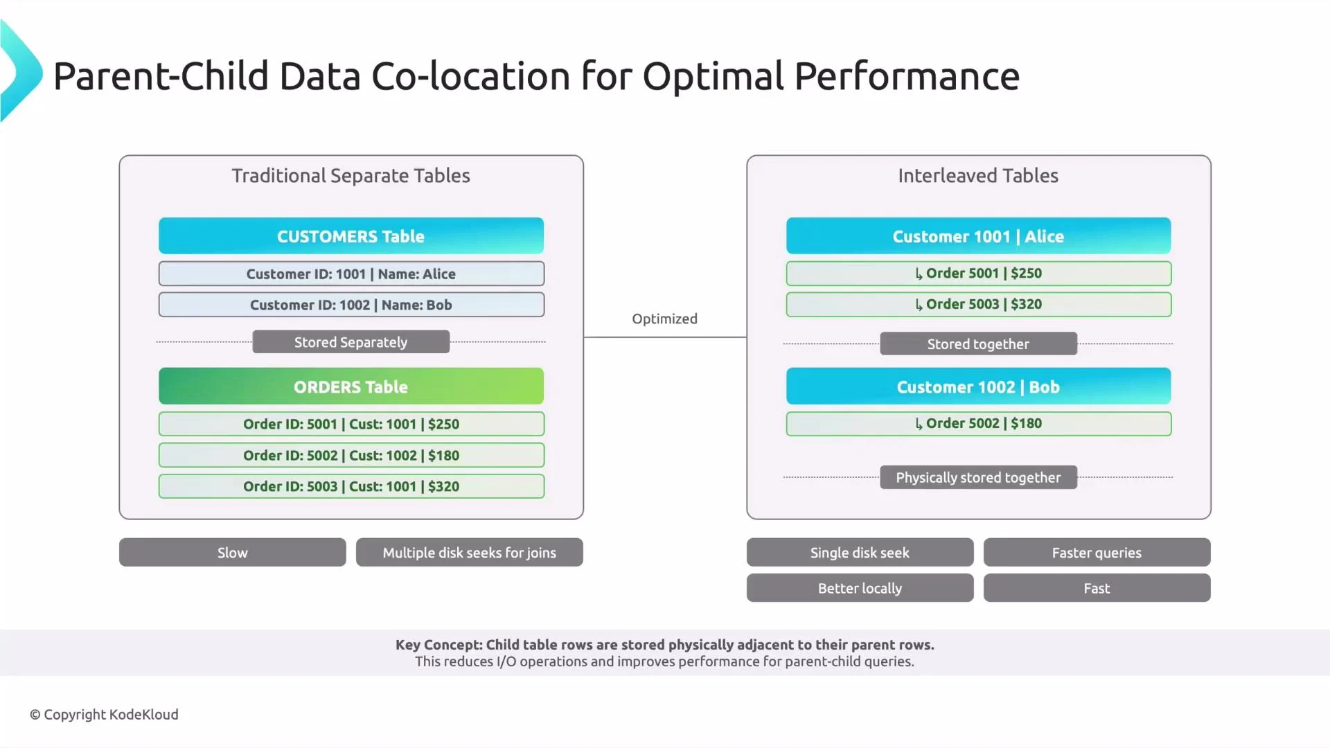 An infographic titled "Parent-Child Data Co-location for Optimal Performance" that compares traditional separate CUSTOMER and ORDERS tables (left) with interleaved tables (right) where each customer row is stored together with its order rows to optimize disk seeks and query speed.