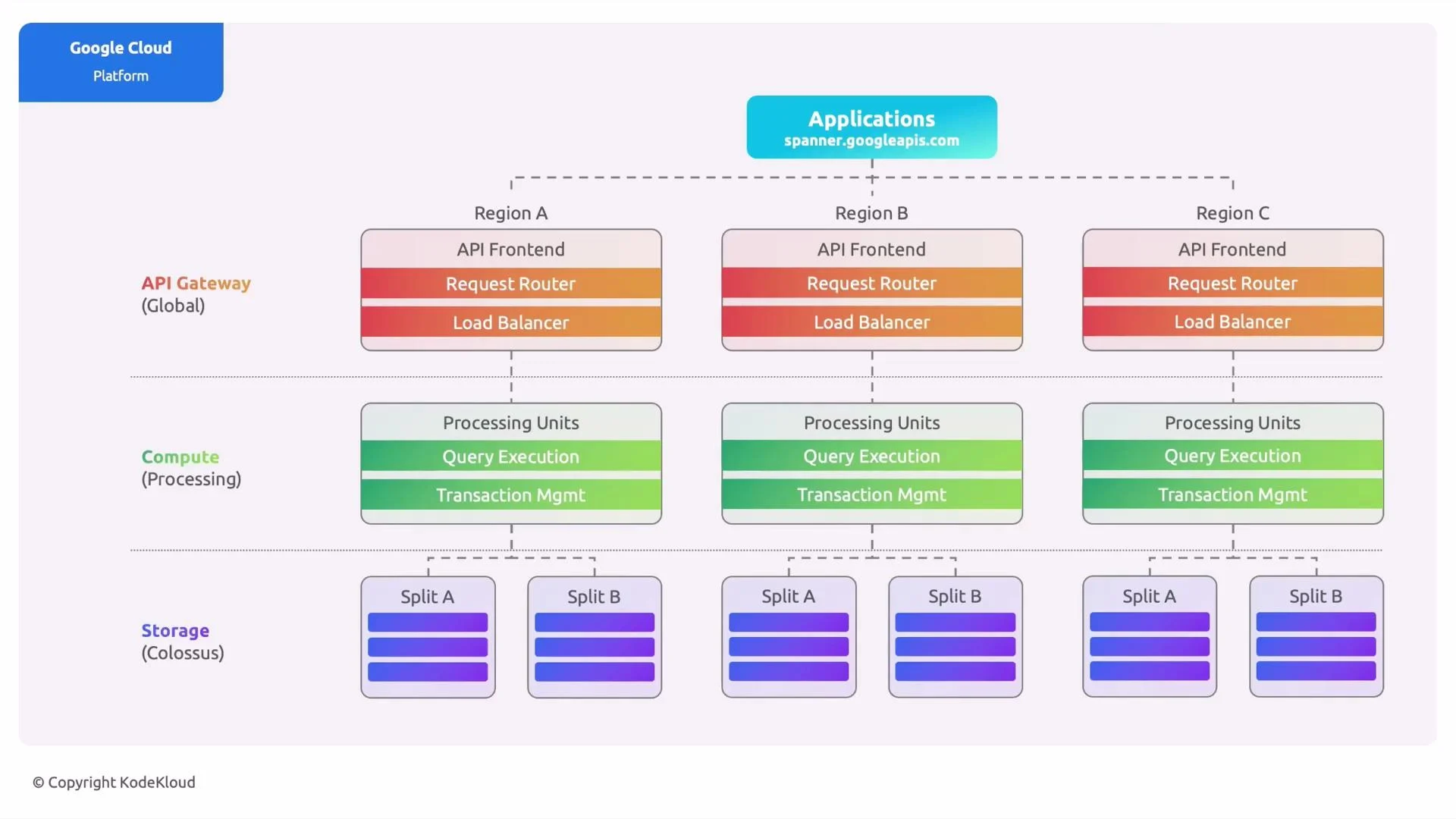 A multi-region architecture diagram for Google Cloud Spanner showing a global API gateway and per-region API frontends, request routers, load balancers, processing units (query execution and transaction management), and underlying Colossus storage split across Regions A, B, and Region C. The diagram illustrates how API, compute, and storage layers are replicated and connected across regions.