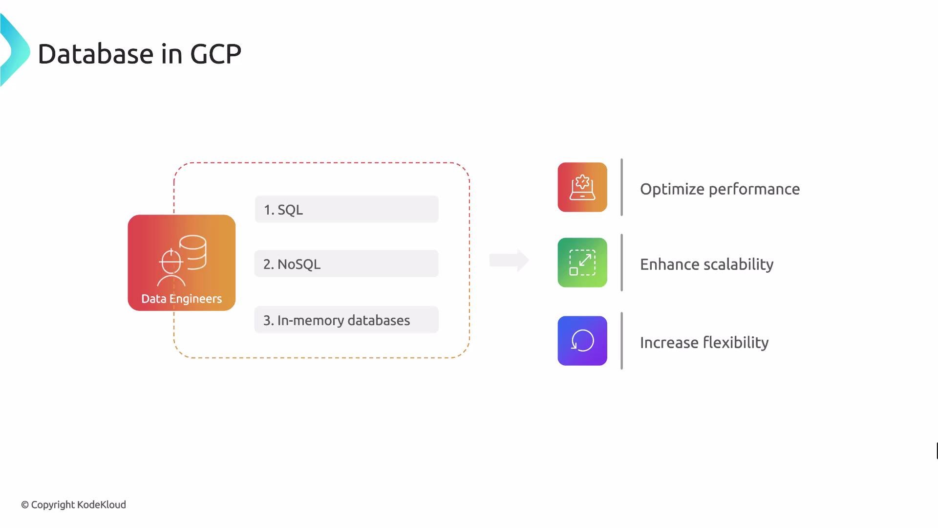 A slide titled "Database in GCP" showing data engineers working with SQL, NoSQL, and in-memory databases. To the right are colorful icons and the benefits: "Optimize performance," "Enhance scalability," and "Increase flexibility."