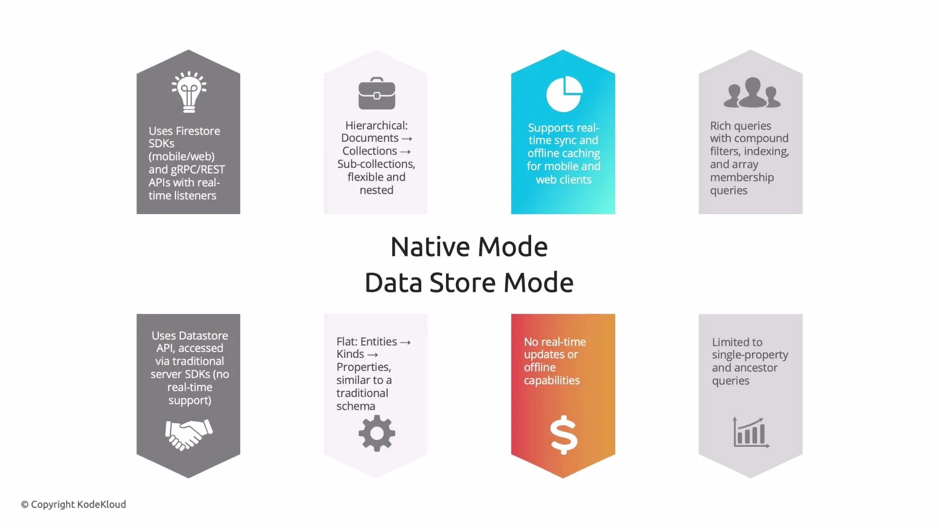 An infographic comparing "Native Mode" and "Data Store Mode" for cloud databases, with shield-shaped colored blocks and icons. Each block lists short feature points like real-time sync, hierarchical documents, APIs, and query/limitation differences.