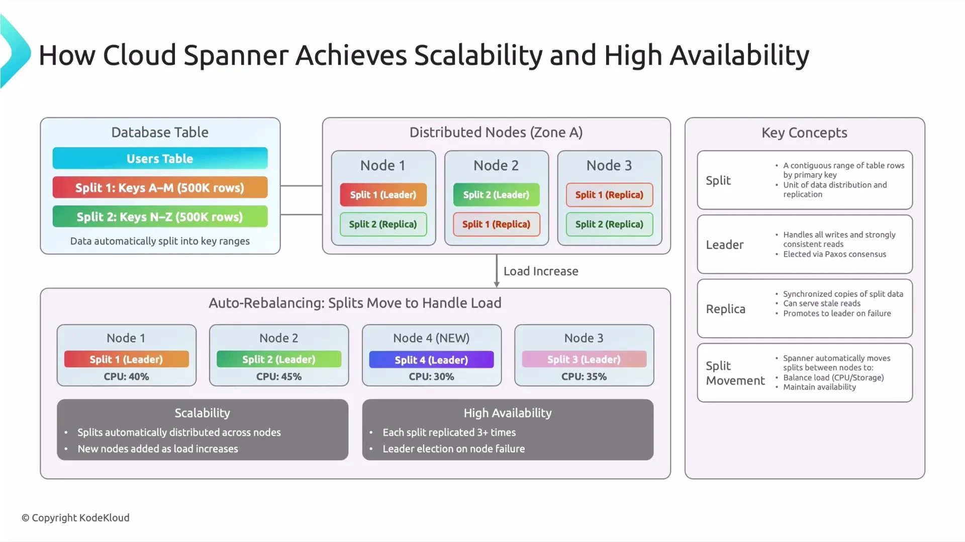 An infographic titled "How Cloud Spanner Achieves Scalability and High Availability" showing a Users table split into key ranges that are distributed as leaders and replicas across nodes. It also illustrates auto-rebalancing of splits to handle load and a sidebar summarizing key concepts (split, leader, replica, split movement).