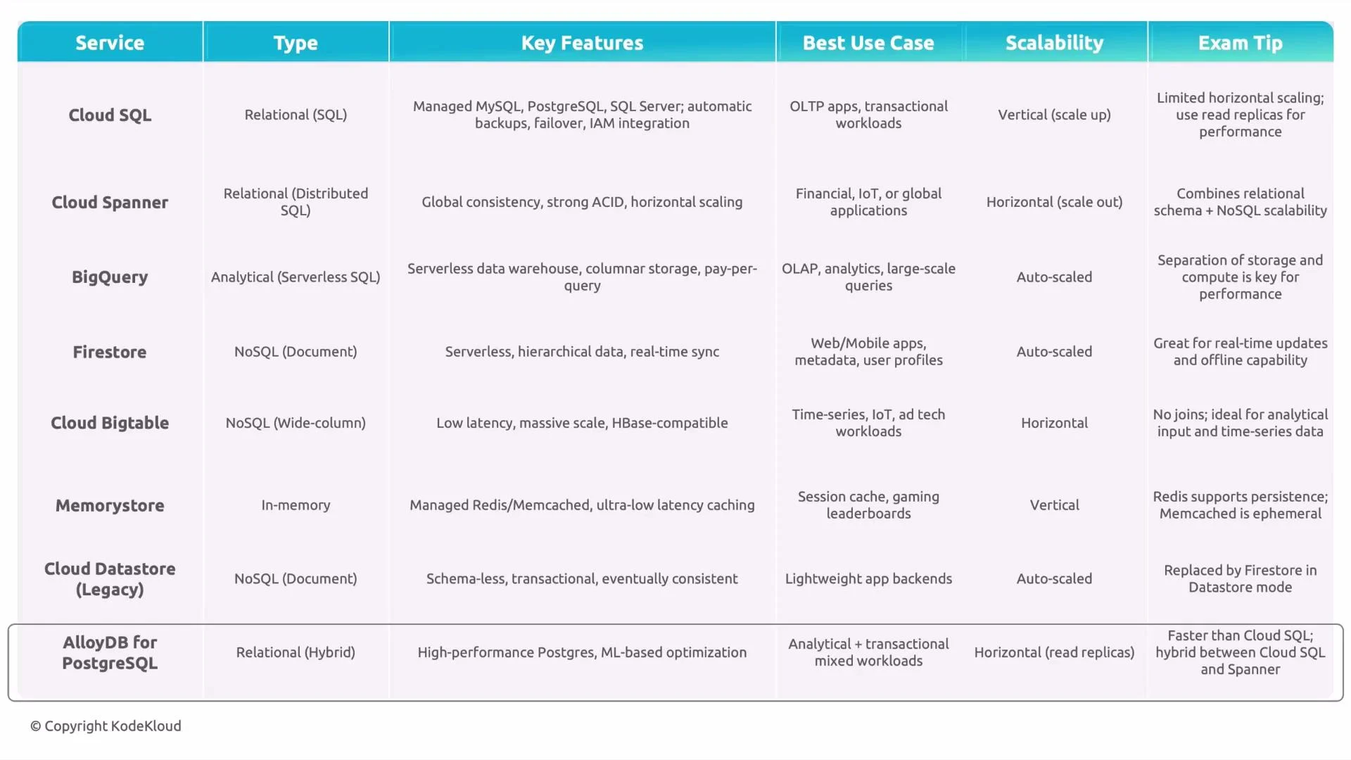 A comparison table of Google Cloud database services (Cloud SQL, Cloud Spanner, BigQuery, Firestore, Cloud Bigtable, Memorystore, Cloud Datastore legacy, AlloyDB) showing each service's type, key features, best use cases, scalability and exam tips. The chart summarizes when to use each database and their scaling/feature trade-offs.