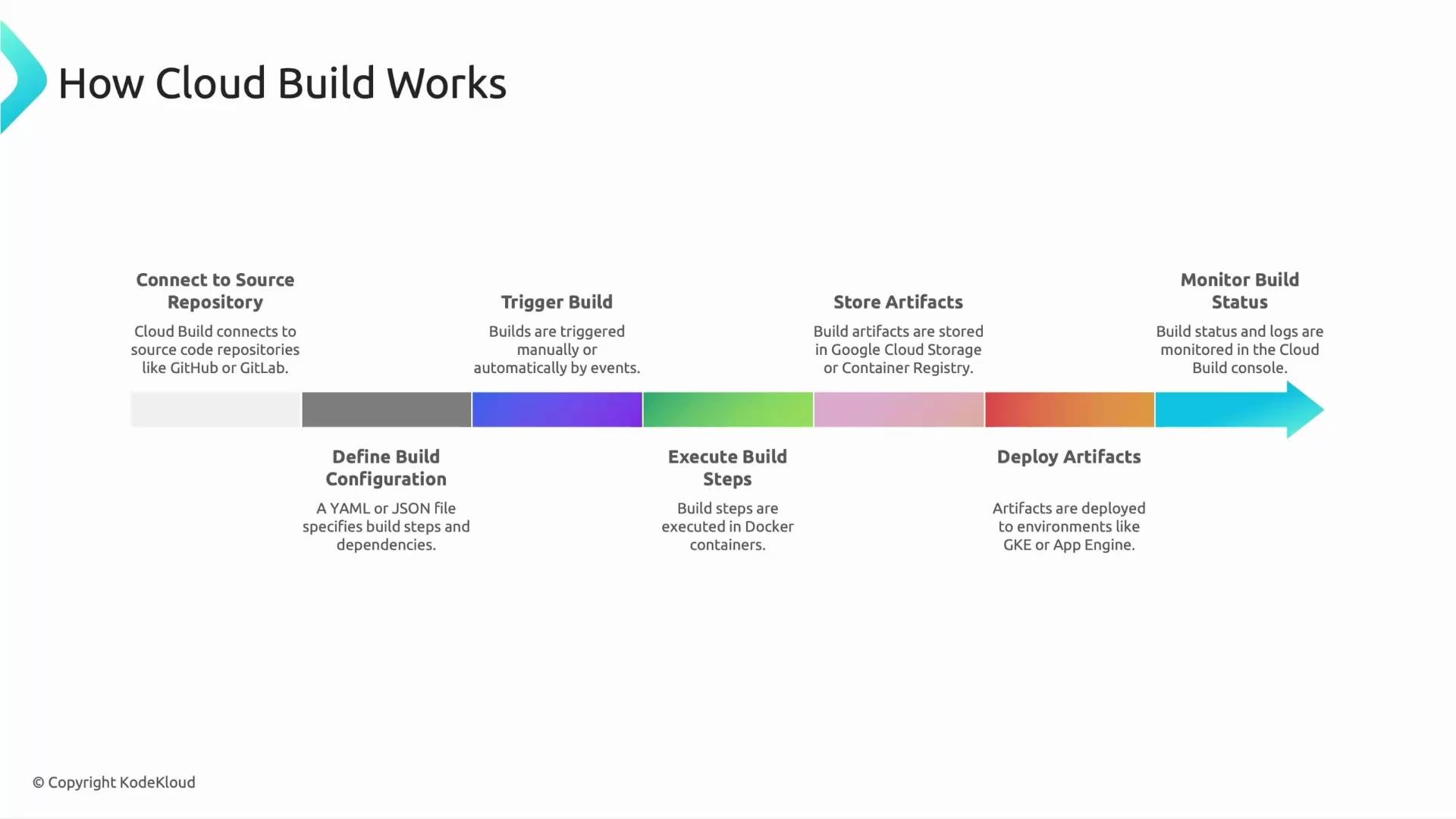 An infographic titled "How Cloud Build Works" showing a colored timeline/arrow with labeled CI/CD steps. It outlines: connect to source repo, define build config, trigger build, execute build steps, store artifacts, deploy artifacts, and monitor build status.