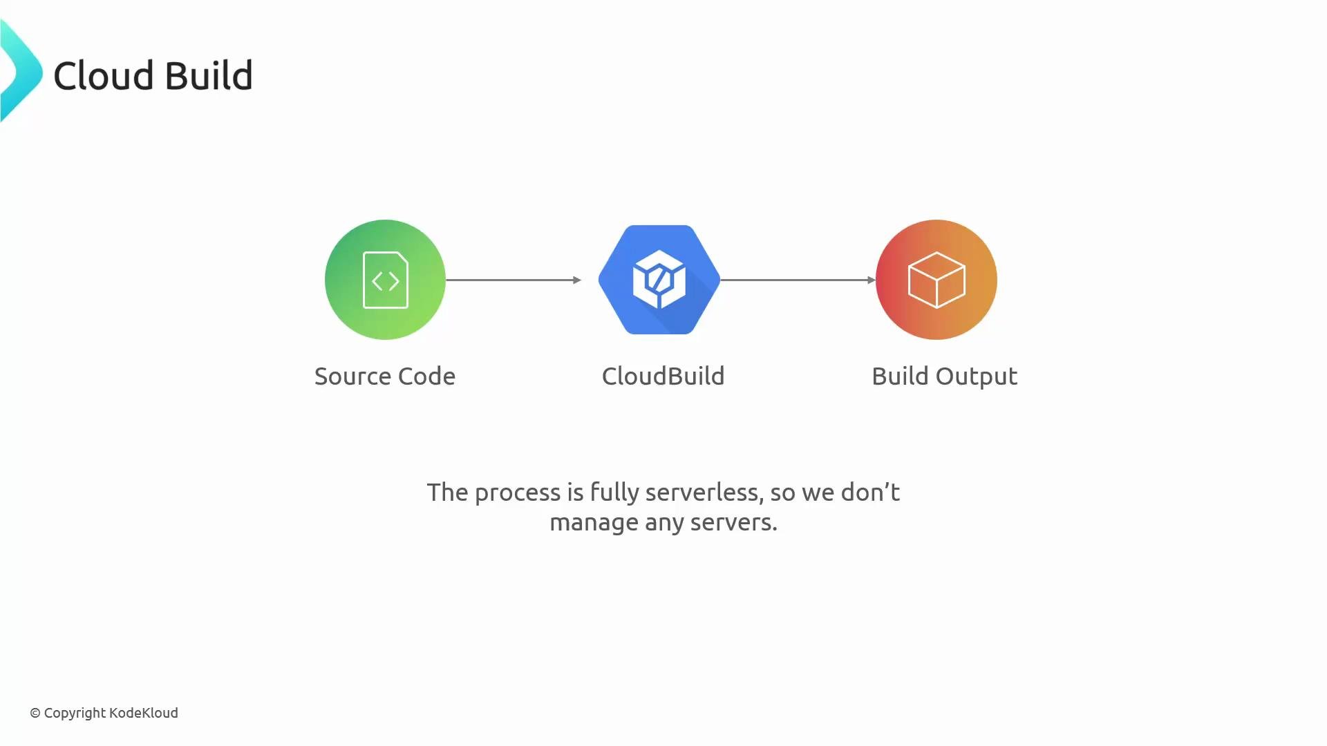 A Cloud Build diagram showing Source Code (green) flowing into CloudBuild (blue) and producing Build Output (orange). Below it notes the process is fully serverless so no servers are managed.