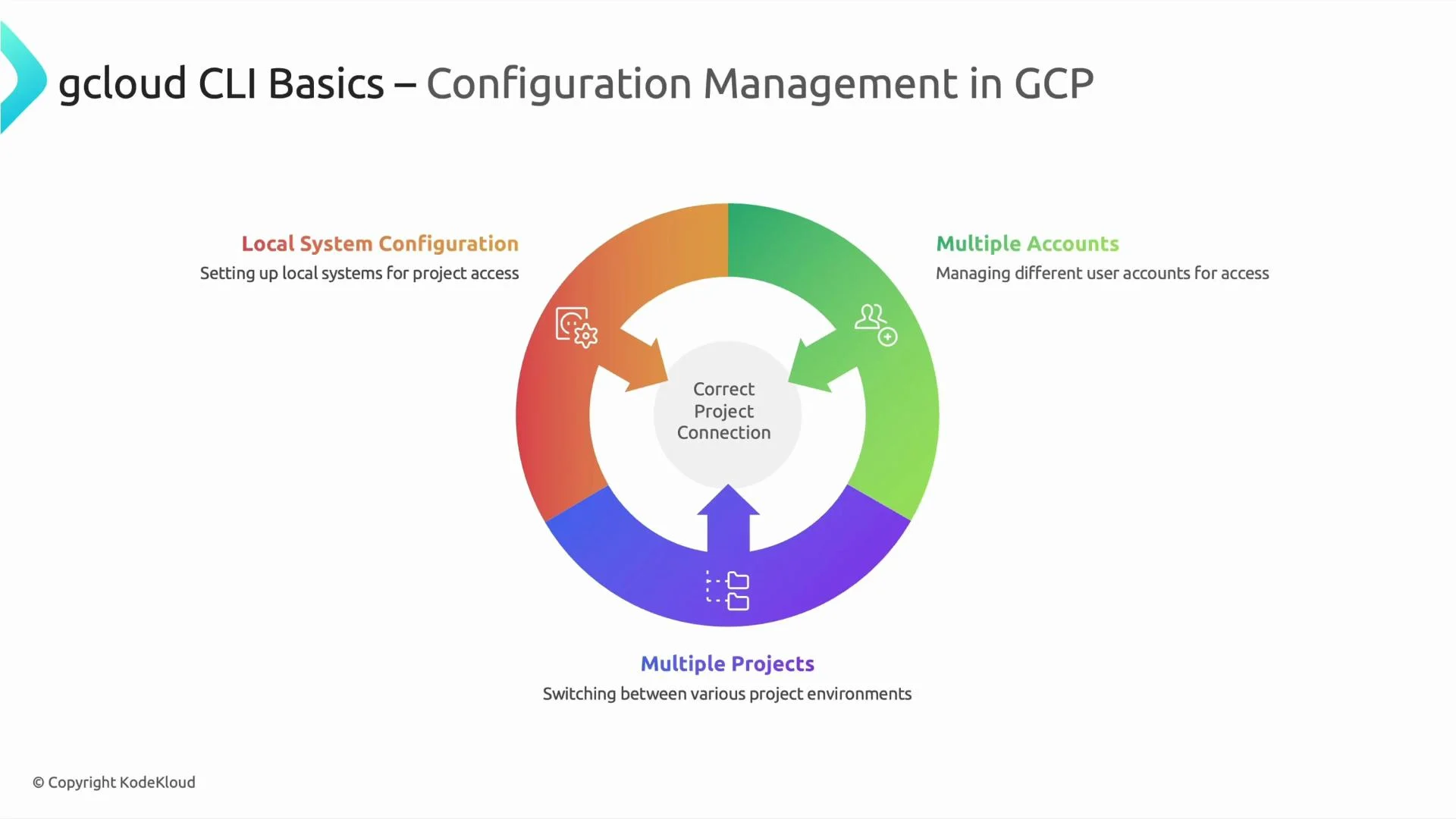 A presentation slide titled "gcloud CLI Basics – Configuration Management in GCP" showing a colorful circular diagram. The diagram highlights Local System Configuration, Multiple Accounts, and Multiple Projects revolving around a central "Correct Project Connection."