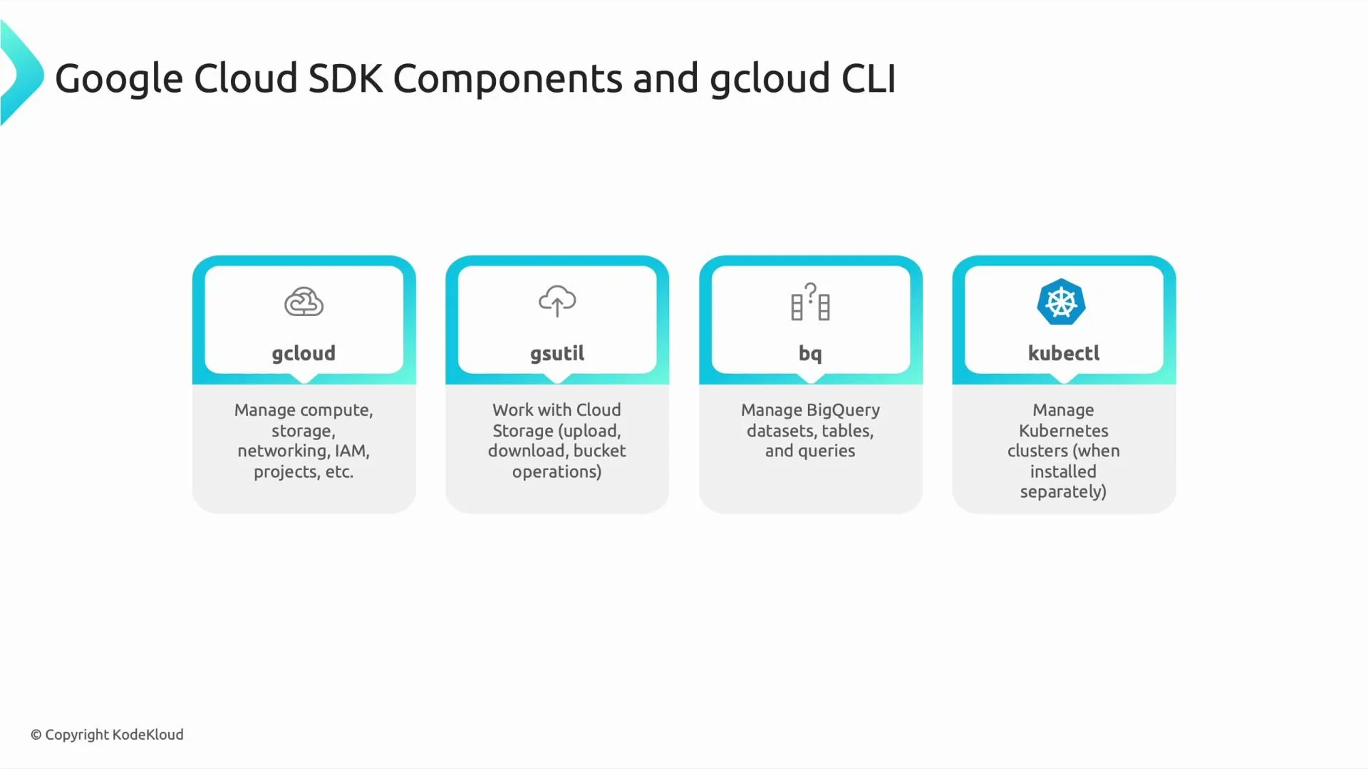 A slide titled "Google Cloud SDK Components and gcloud CLI" showing four tool cards: gcloud, gsutil, bq, and kubectl. Each card has an icon and a short description of the tool's purpose (manage compute/storage, Cloud Storage, BigQuery, and Kubernetes respectively).