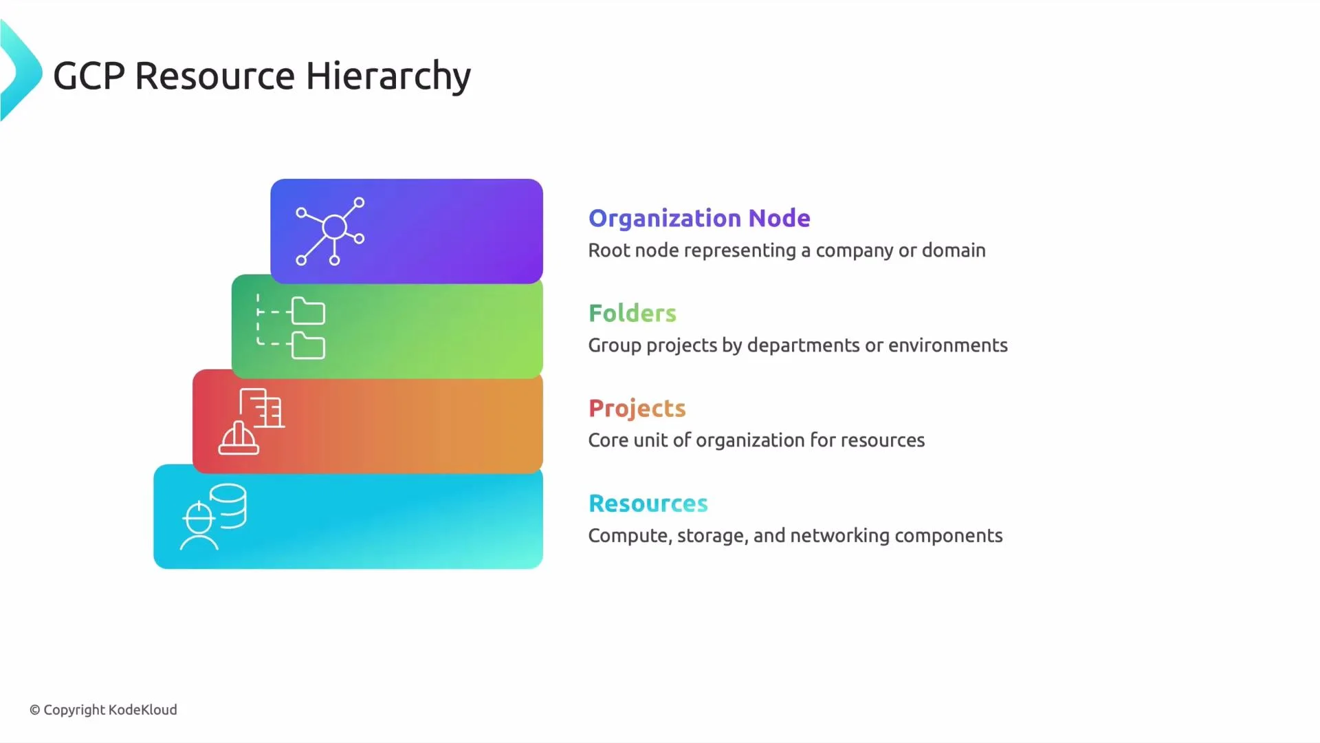 A slide titled "GCP Resource Hierarchy" showing a colorful four-level stacked diagram and labels describing Organization Node, Folders, Projects, and Resources with brief explanations of each.