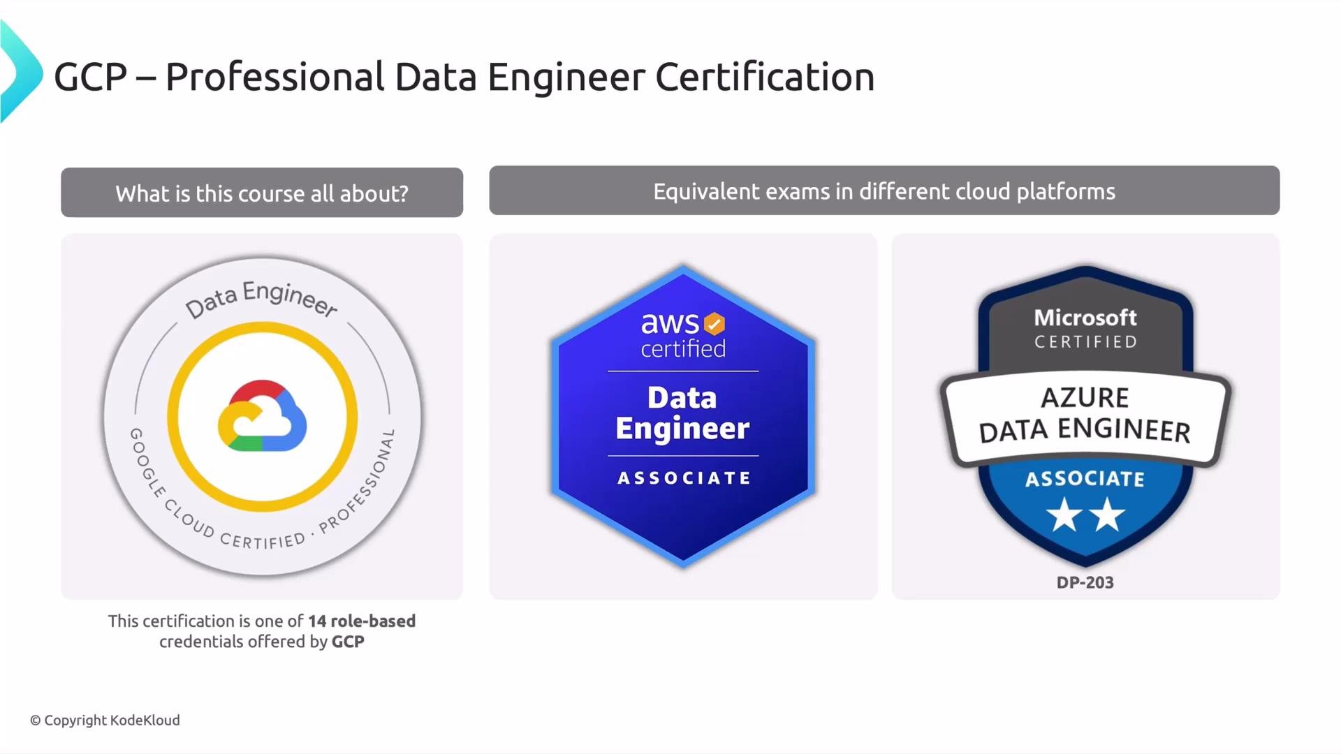 A slide titled "GCP – Professional Data Engineer Certification" showing three cloud data-engineer certification badges: Google Cloud Professional Data Engineer, AWS Certified Data Engineer (Associate), and Microsoft Azure Data Engineer (Associate). The slide compares equivalent exams across cloud platforms.