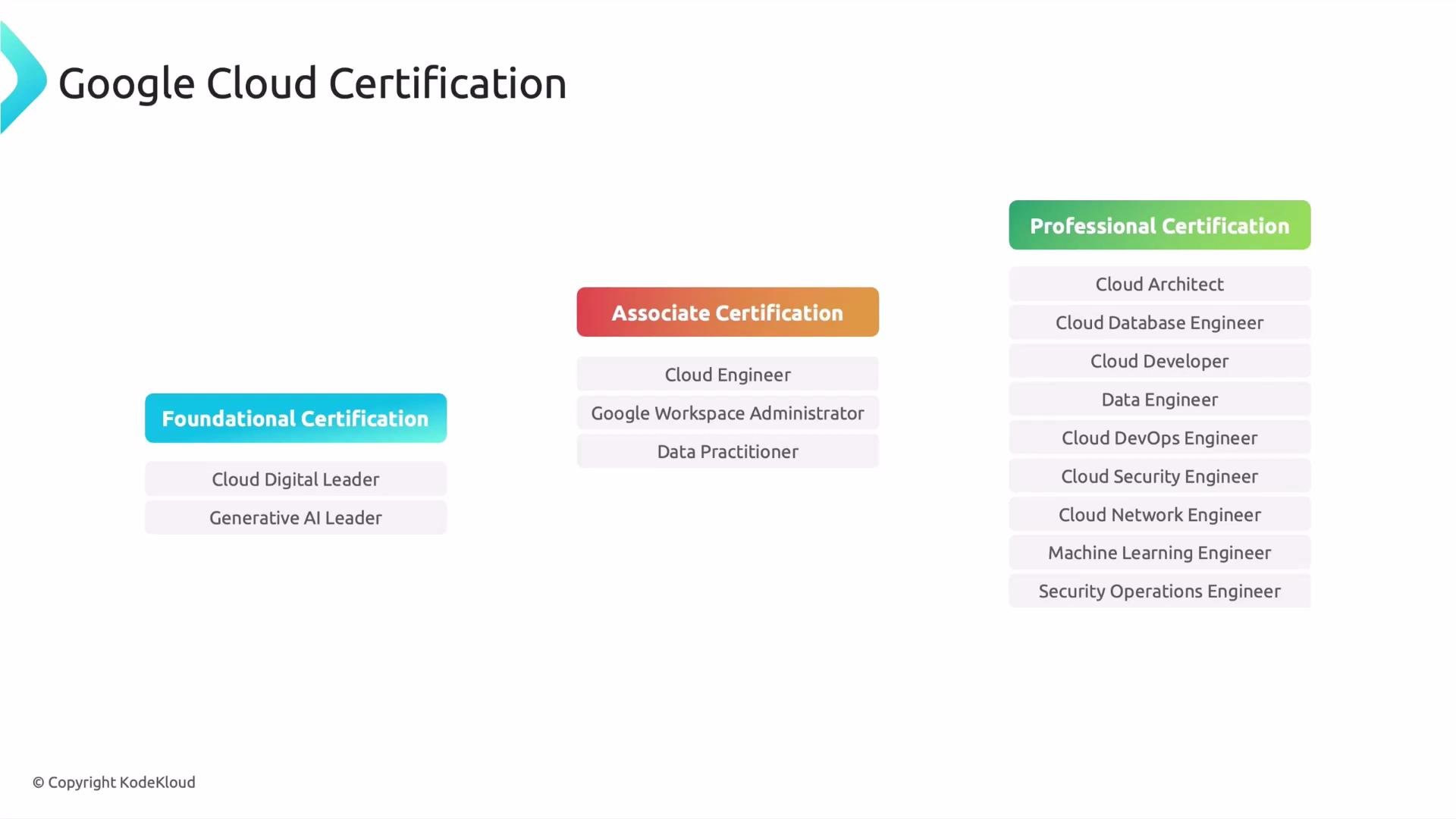A Google Cloud Certification chart showing three levels: Foundational, Associate, and Professional. Each level lists example roles (e.g., Cloud Digital Leader and Generative AI Leader for Foundational; Cloud Engineer for Associate; Cloud Architect, Data Engineer, Machine Learning Engineer and others for Professional).