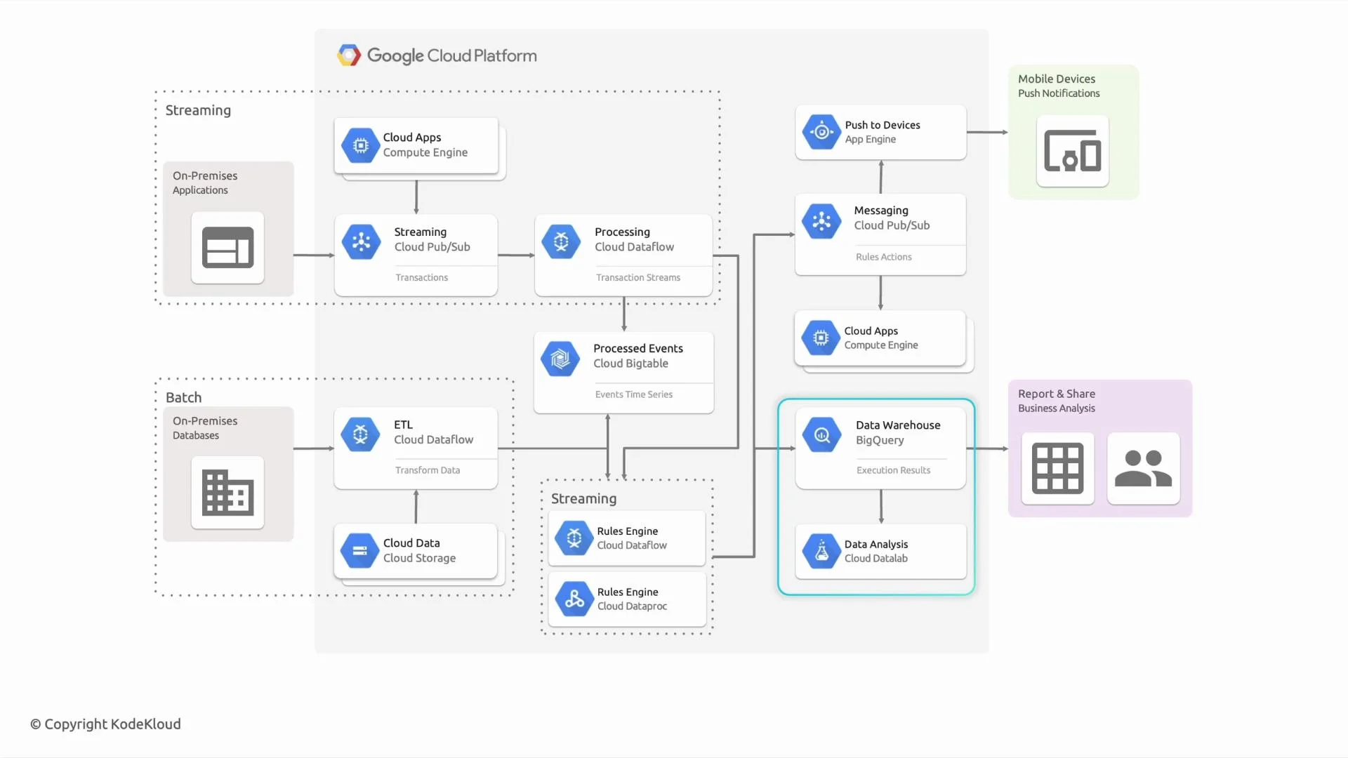 A Google Cloud Platform architecture diagram showing streaming and batch data pipelines. It maps services like Cloud Pub/Sub, Cloud Dataflow, Cloud Storage, Bigtable, BigQuery and Compute/App Engine feeding mobile push notifications and business reporting/analysis.