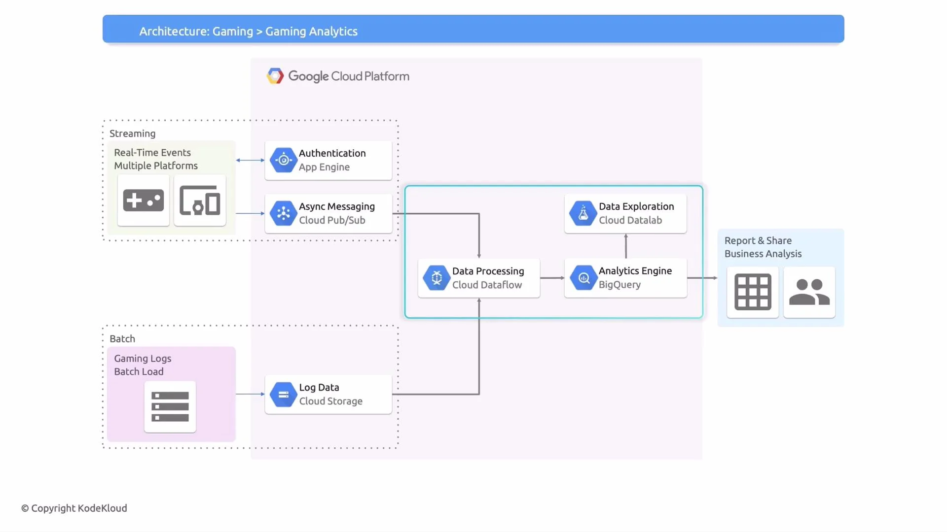A Google Cloud Platform architecture diagram for gaming analytics showing streaming and batch game data feeding services like App Engine (authentication), Cloud Pub/Sub and Cloud Storage into processing and analytics components (Cloud Dataflow, BigQuery, Cloud Datalab). The processed results flow to reporting and sharing tools for business analysis.