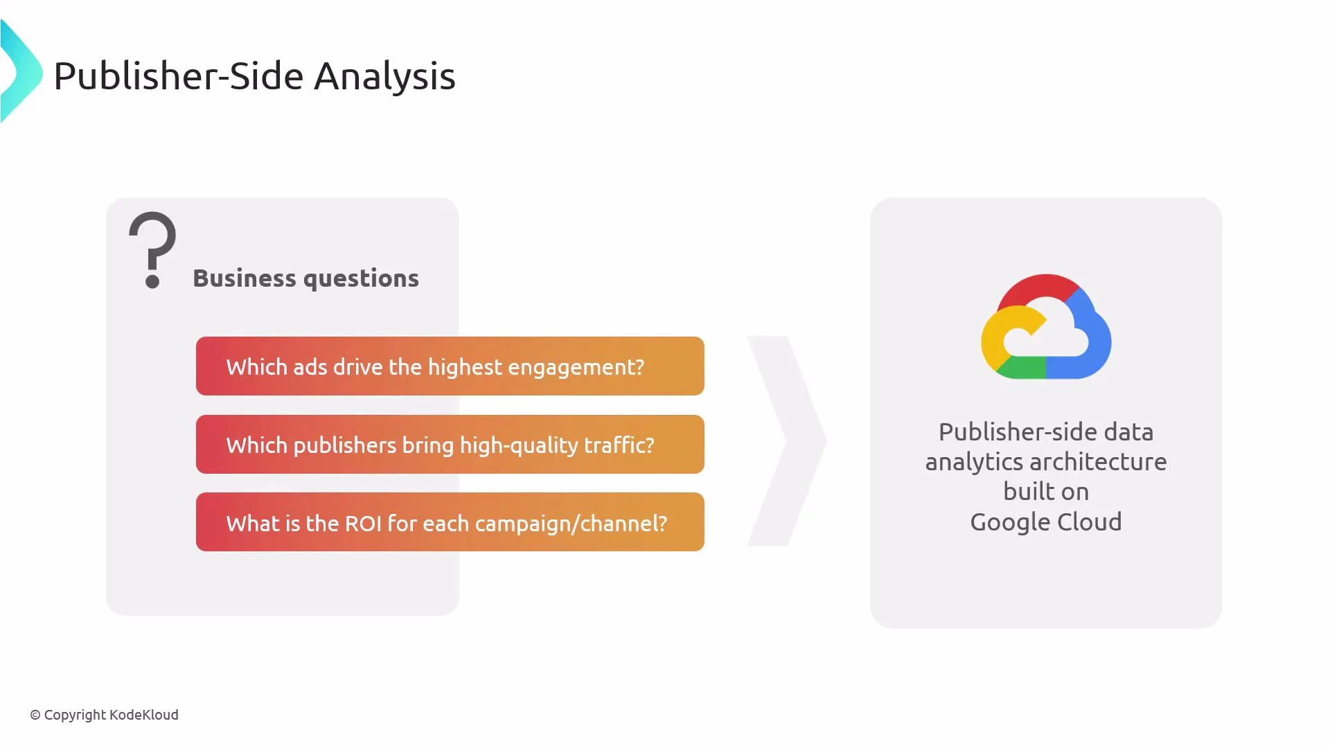 An infographic slide titled "Publisher-Side Analysis" lists business questions like which ads drive the most engagement, which publishers bring high-quality traffic, and ROI per campaign. On the right is a Google Cloud logo with text saying the publisher-side analytics architecture is built on Google Cloud.