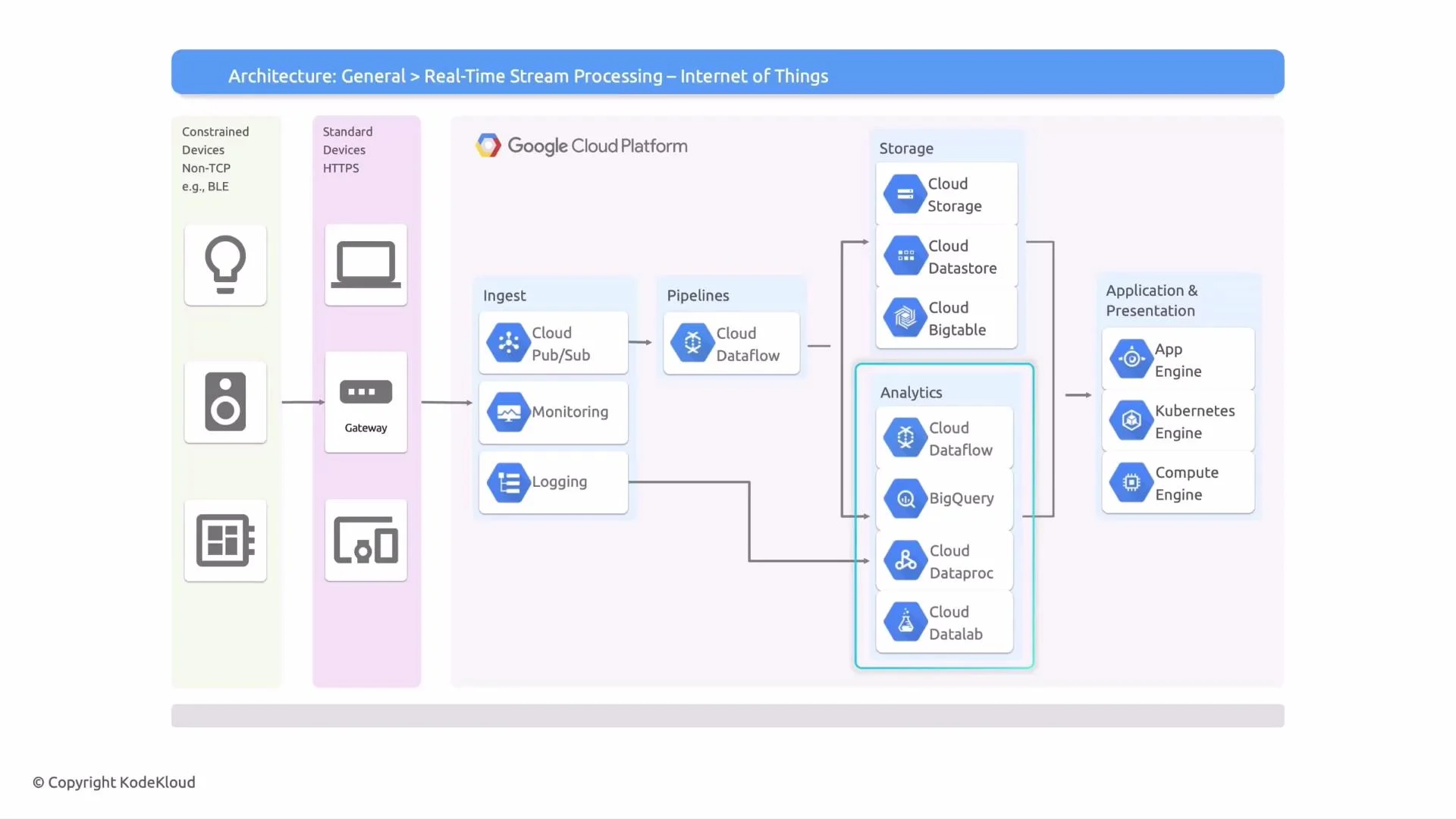 A Google Cloud Platform architecture diagram for real-time IoT stream processing, showing constrained and standard devices sending data through a gateway into ingest services (Cloud Pub/Sub, monitoring, logging) and pipelines (Cloud Dataflow). The data flows into storage and analytics components (Cloud Storage, Datastore, Bigtable, BigQuery, Dataproc, Datalab) and then to application/presentation layers (App Engine, Kubernetes Engine, Compute Engine).