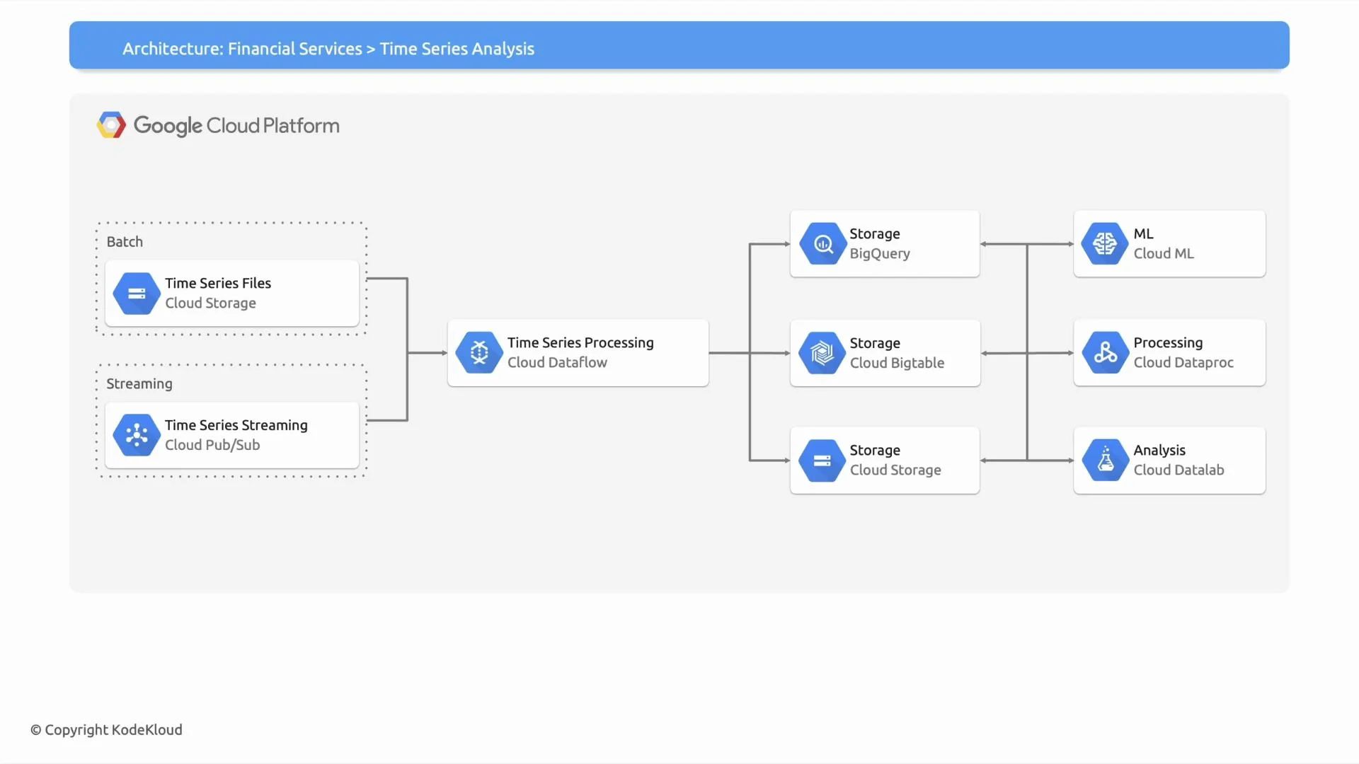 A Google Cloud Platform architecture diagram for time series analysis showing batch (Cloud Storage) and streaming (Pub/Sub) inputs feeding a Time Series Processing step (Cloud Dataflow). Processed data flows to storage services (BigQuery, Bigtable, Cloud Storage) and to ML/processing/analysis tools (Cloud ML, Cloud Dataproc, Cloud Datalab).