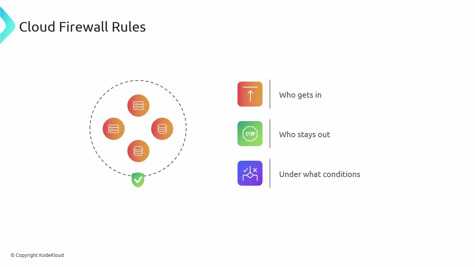 An infographic slide titled "Cloud Firewall Rules" showing a dashed boundary around server/database icons protected by a shield checkmark. To the right are three colored icons with labels: "Who gets in," "Who stays out," and "Under what conditions."
