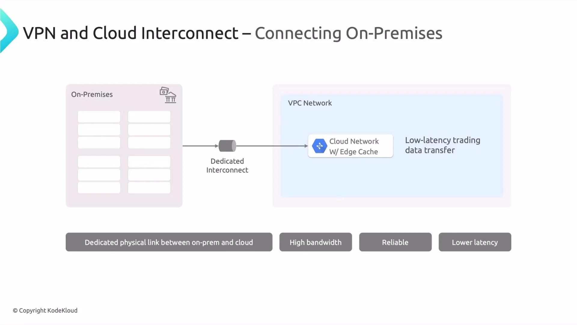 A simple network diagram showing an on-premises data center connected via a Dedicated Interconnect to a VPC/cloud network (with an edge cache) for low-latency data transfer. Labels at the bottom highlight benefits like high bandwidth, reliability, and lower latency.