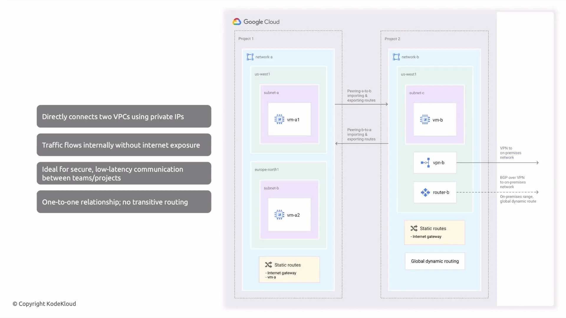 A Google Cloud diagram showing VPC peering between two projects with regions, subnets, VMs, and arrows for importing/exporting routes and VPN/router connections. Left-side callouts note private IP connectivity, internal traffic (no internet exposure), and that peering is one-to-one with no transitive routing.