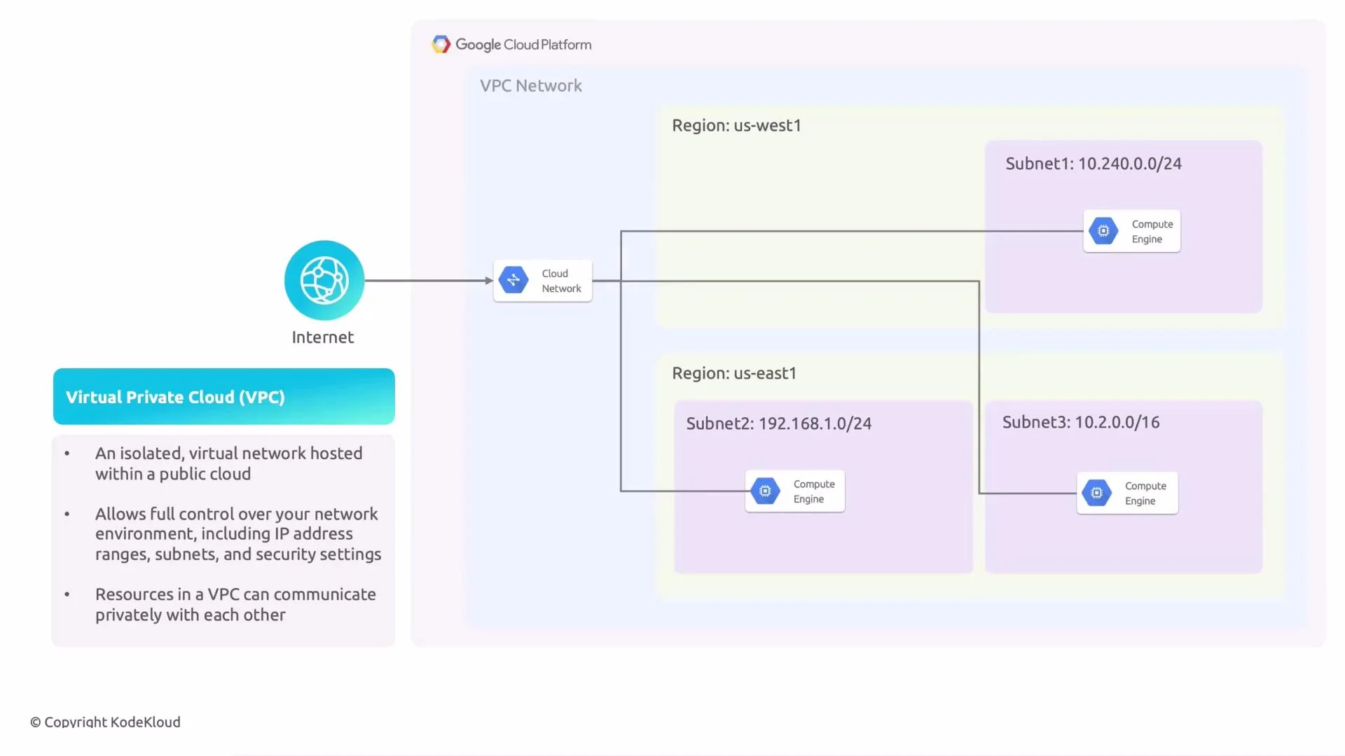 A simplified Google Cloud VPC diagram showing Internet traffic entering a Cloud Network and being routed to two regions (us-west1 and us-east1) with three subnets labeled 10.240.0.0/24, 192.168.1.0/24, and 10.2.0.0/16. Each subnet contains Compute Engine instances.