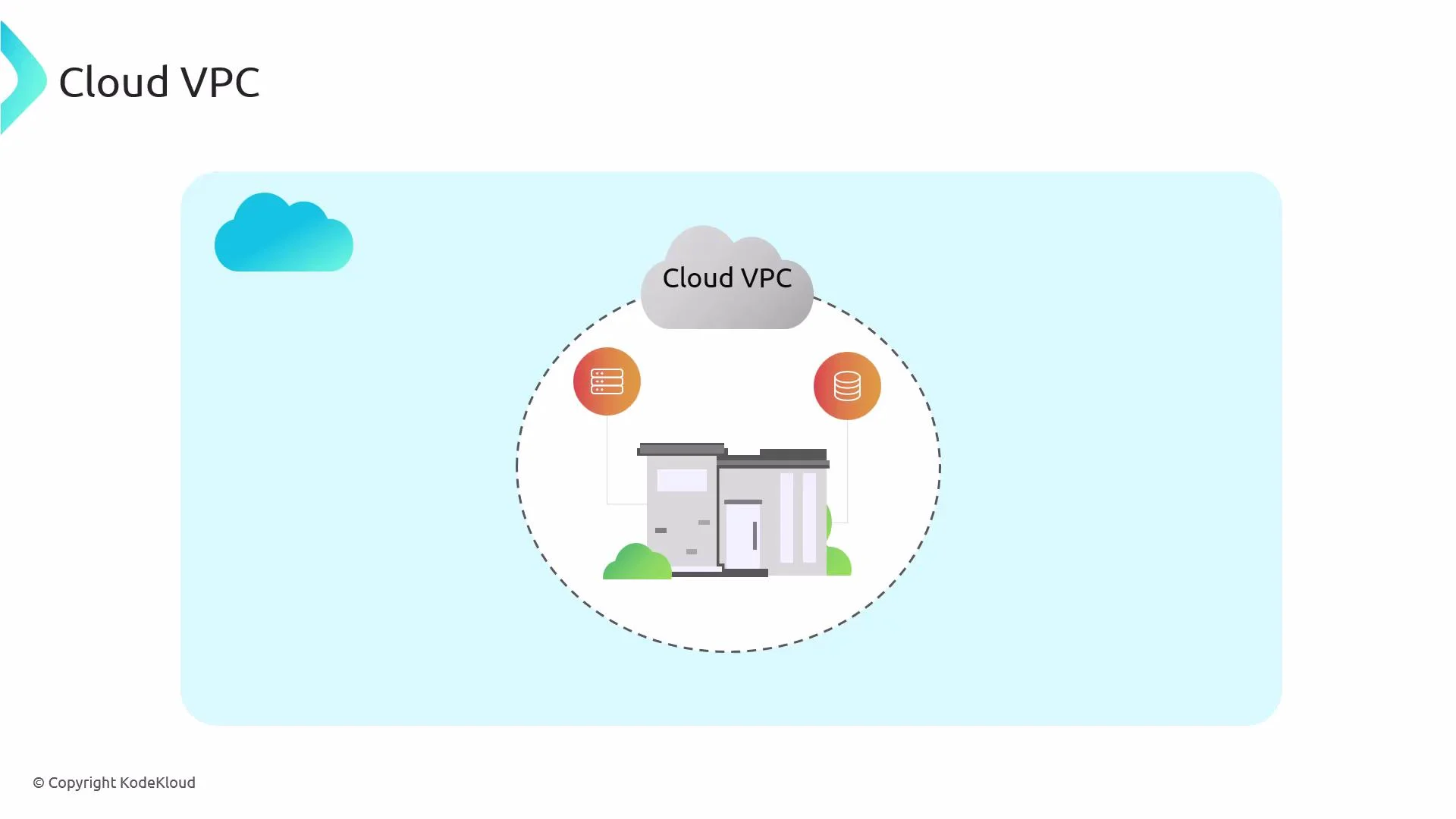 A slide titled "Cloud VPC" showing a cloud icon above a dashed circle containing a small building illustration with server and database icons connected to it. The graphic sits on a light blue background with a © Copyright KodeKloud note.