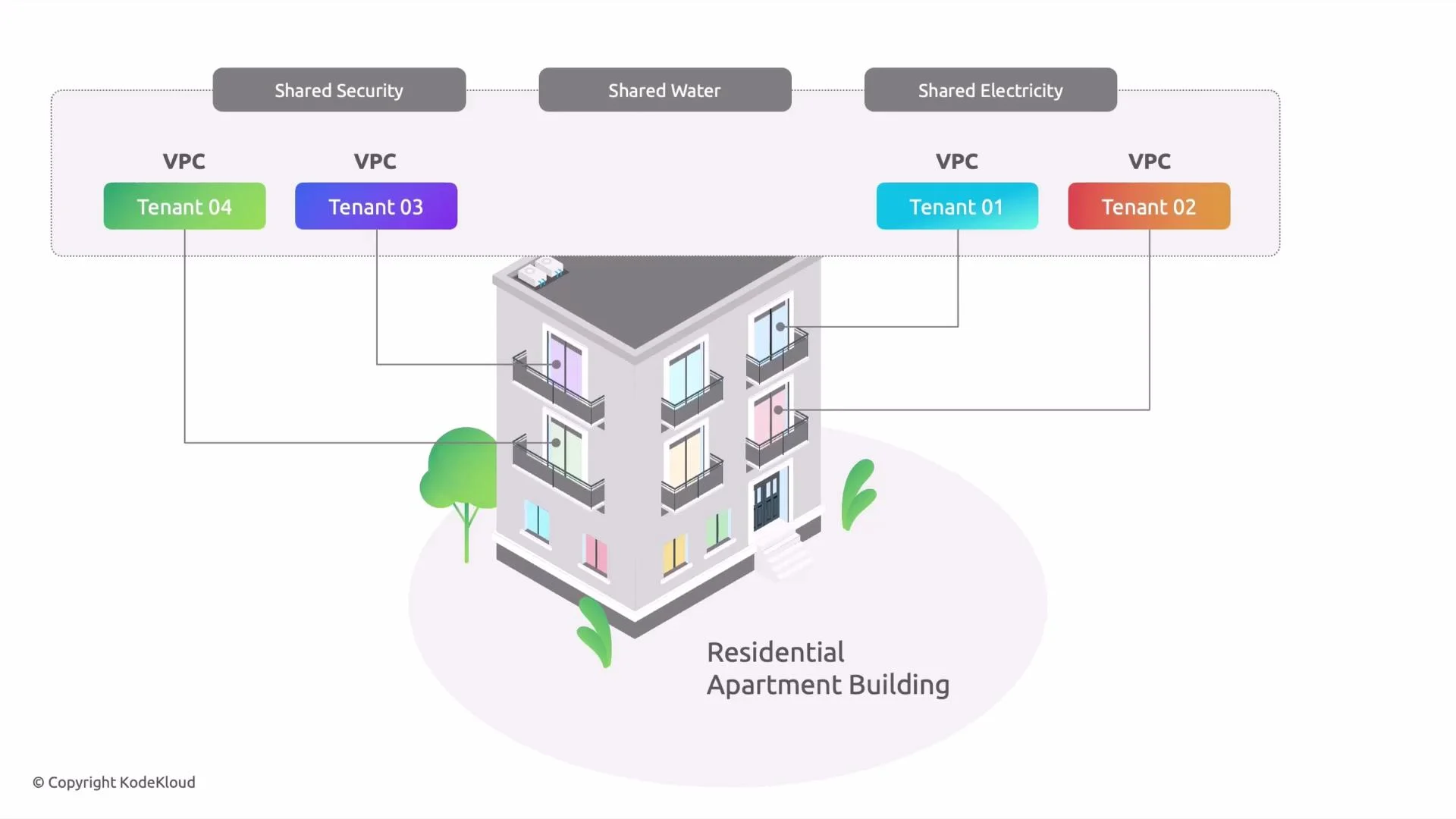An illustration of a residential apartment building with four labeled tenant units (Tenant 01–04). Lines connect each unit to a top area showing shared services—Shared Security, Shared Water, and Shared Electricity—representing multi-tenant VPCs.