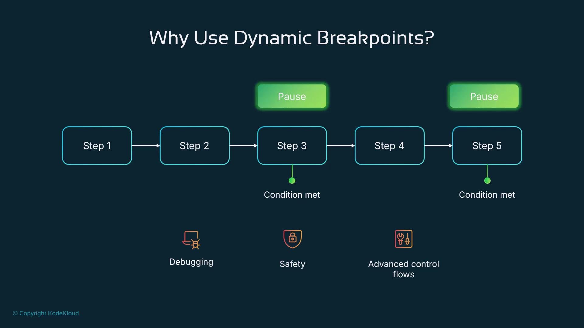 The image illustrates a flowchart explaining the use of dynamic breakpoints in debugging, with steps and pauses when conditions are met, highlighting benefits like debugging, safety, and advanced control flows.