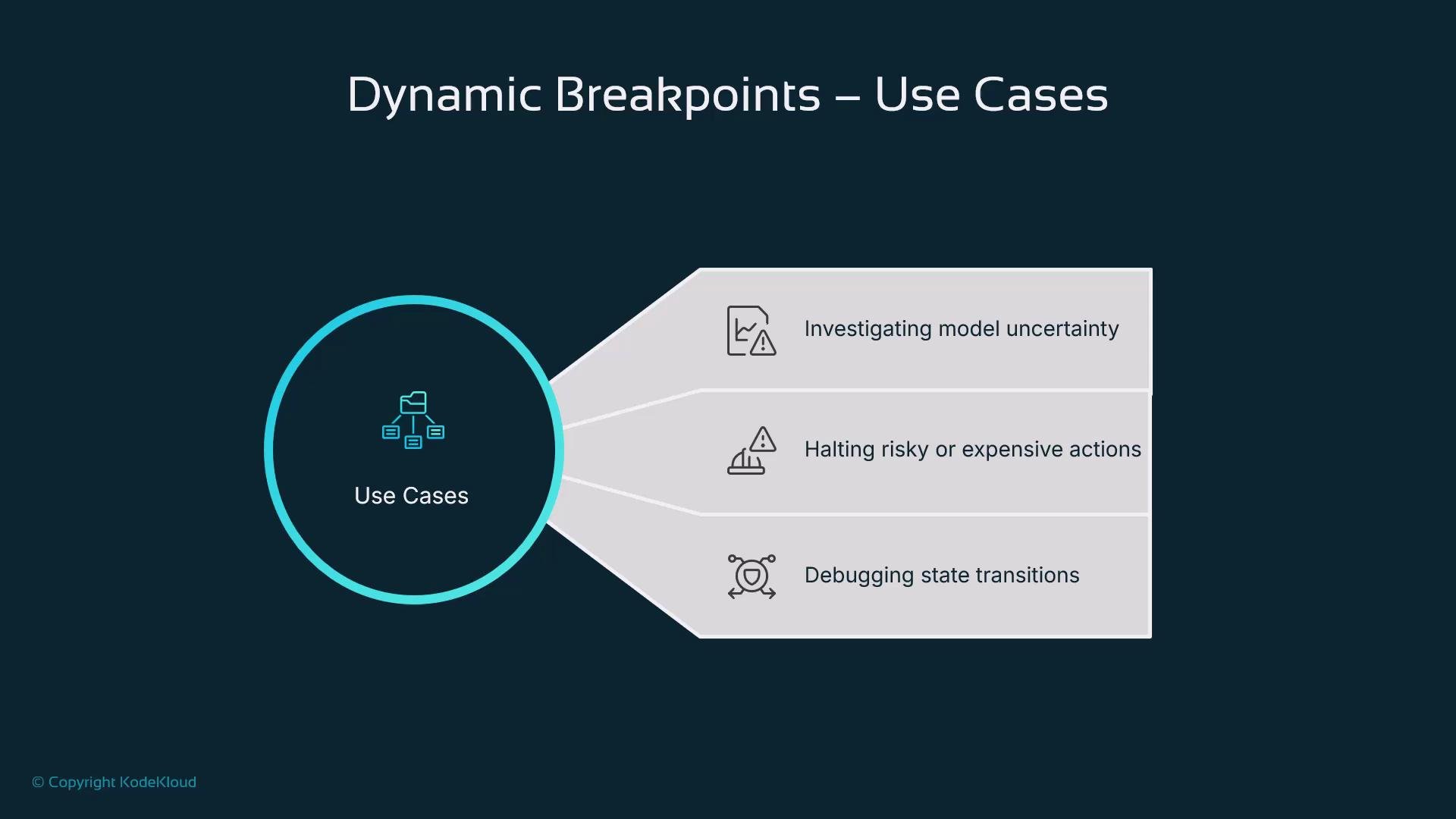 The image describes use cases for dynamic breakpoints, which include investigating model uncertainty, halting risky or expensive actions, and debugging state transitions.