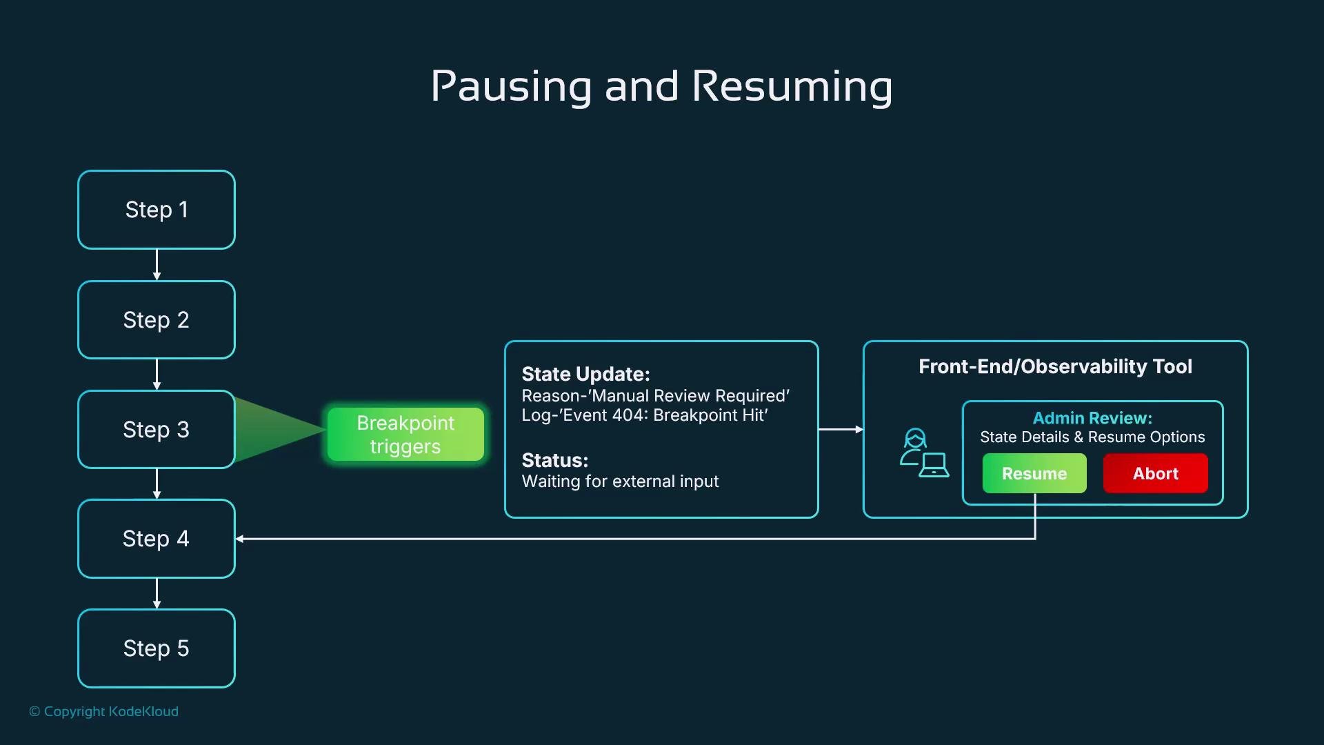 The image illustrates a flowchart for a pausing and resuming process, showing steps that trigger a breakpoint requiring manual review, with options to resume or abort.