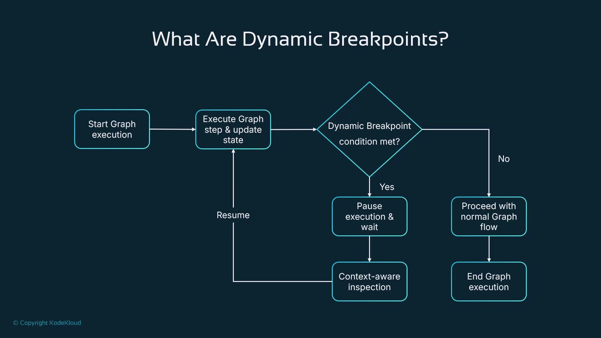 The image is a flowchart titled "What Are Dynamic Breakpoints?" illustrating the process of executing a graph, checking conditions for dynamic breakpoints, and handling execution based on whether the conditions are met.