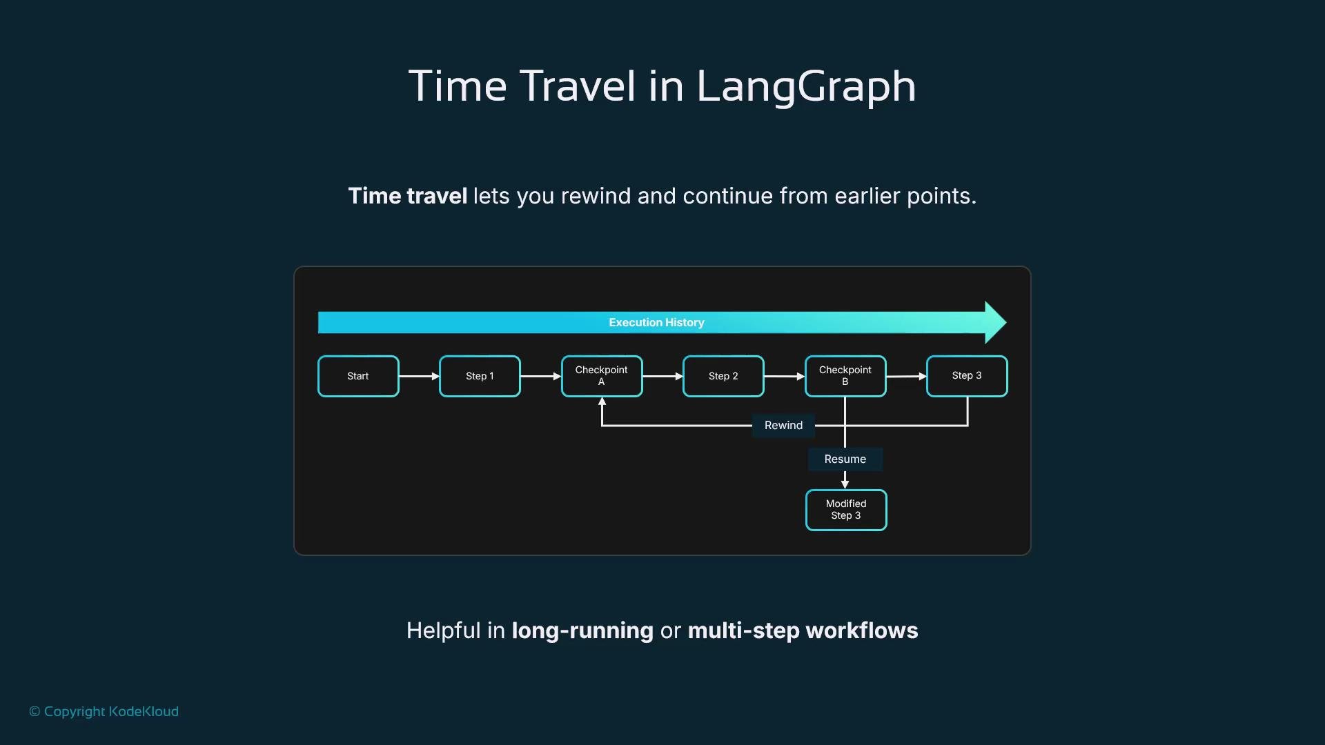 The image depicts a flowchart demonstrating "Time Travel in LangGraph," which allows rewinding and resuming at specific checkpoints in an execution history for multi-step workflows.